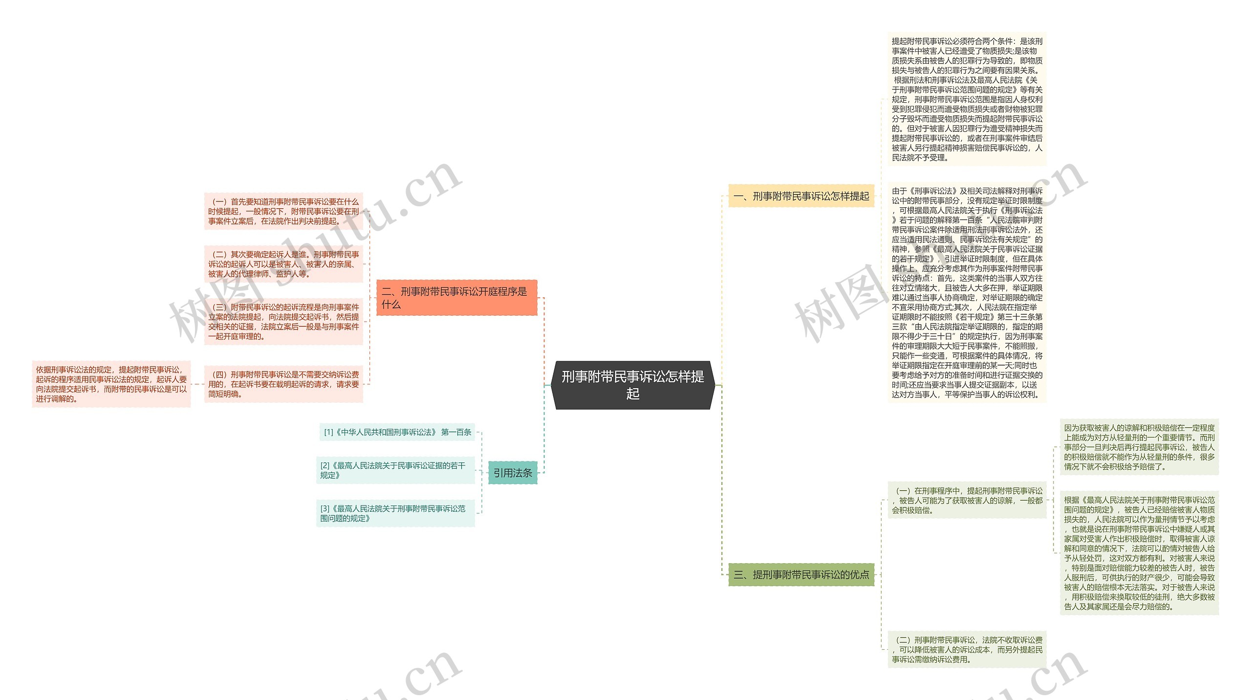 刑事附带民事诉讼怎样提起思维导图