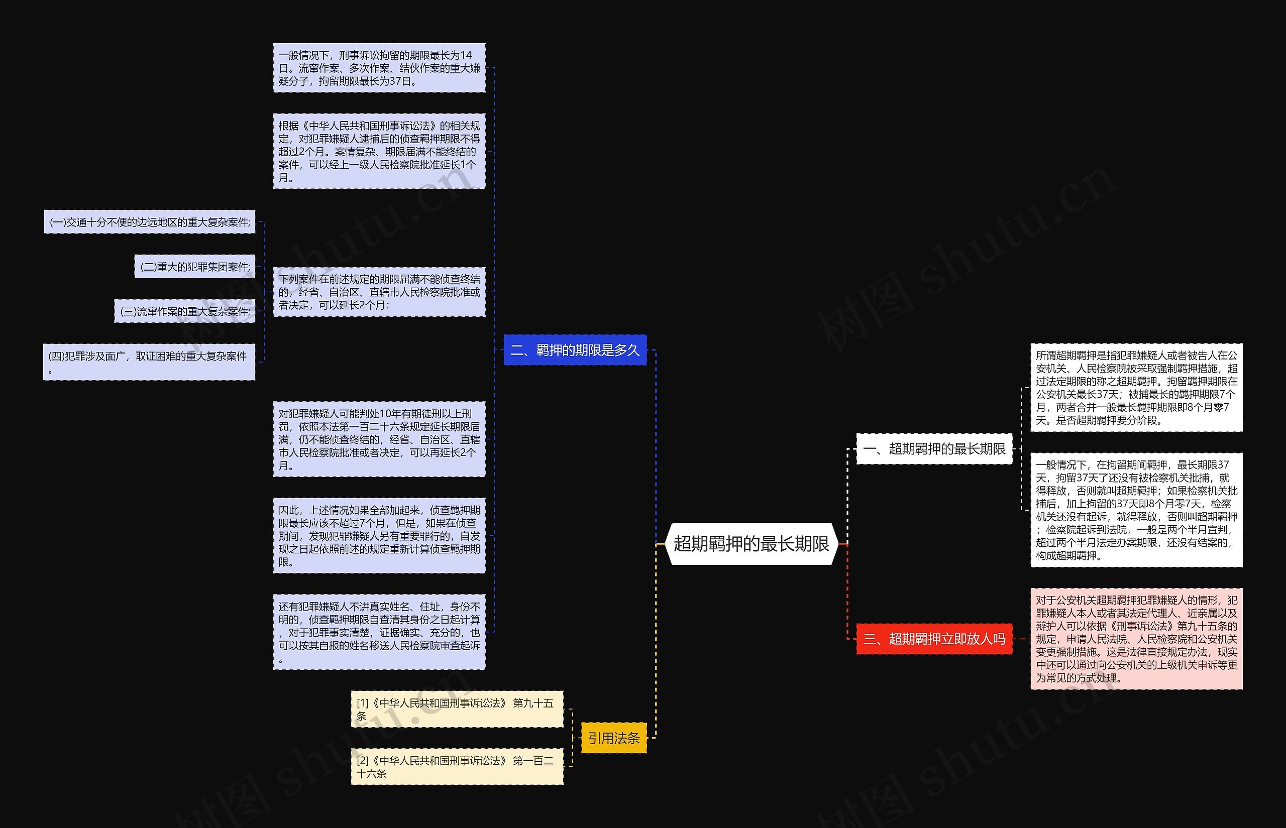 超期羁押的最长期限思维导图