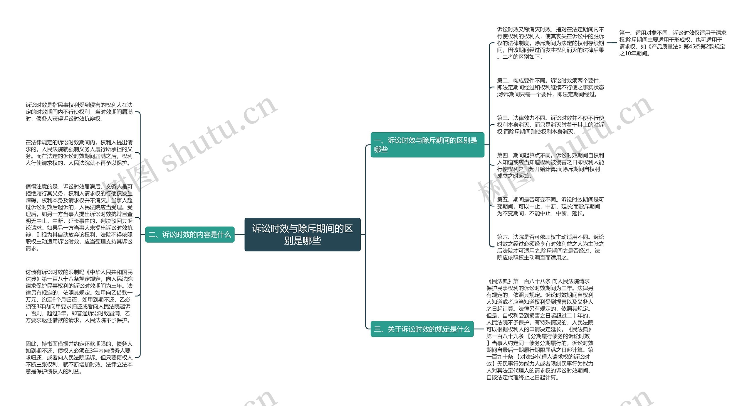 诉讼时效与除斥期间的区别是哪些思维导图