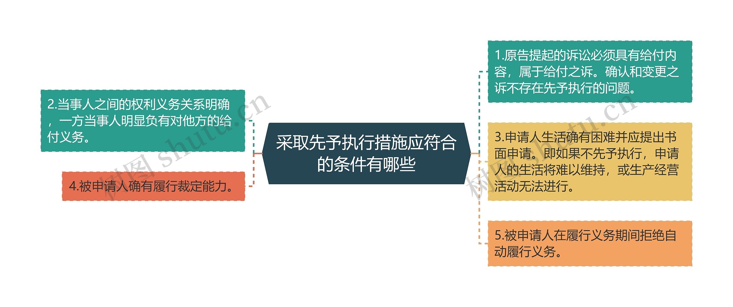 采取先予执行措施应符合的条件有哪些思维导图