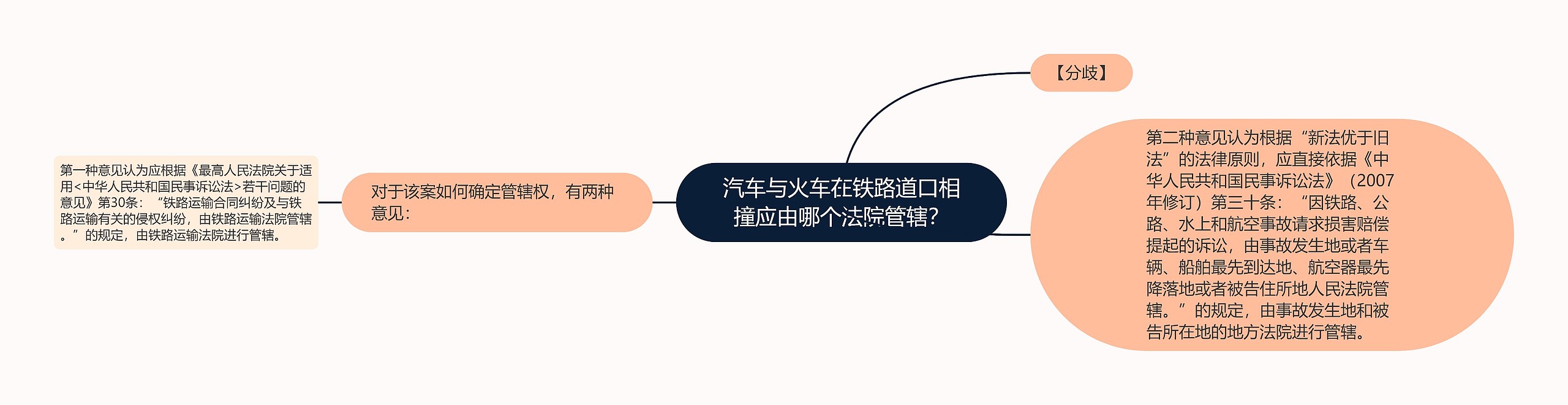 汽车与火车在铁路道口相撞应由哪个法院管辖？思维导图