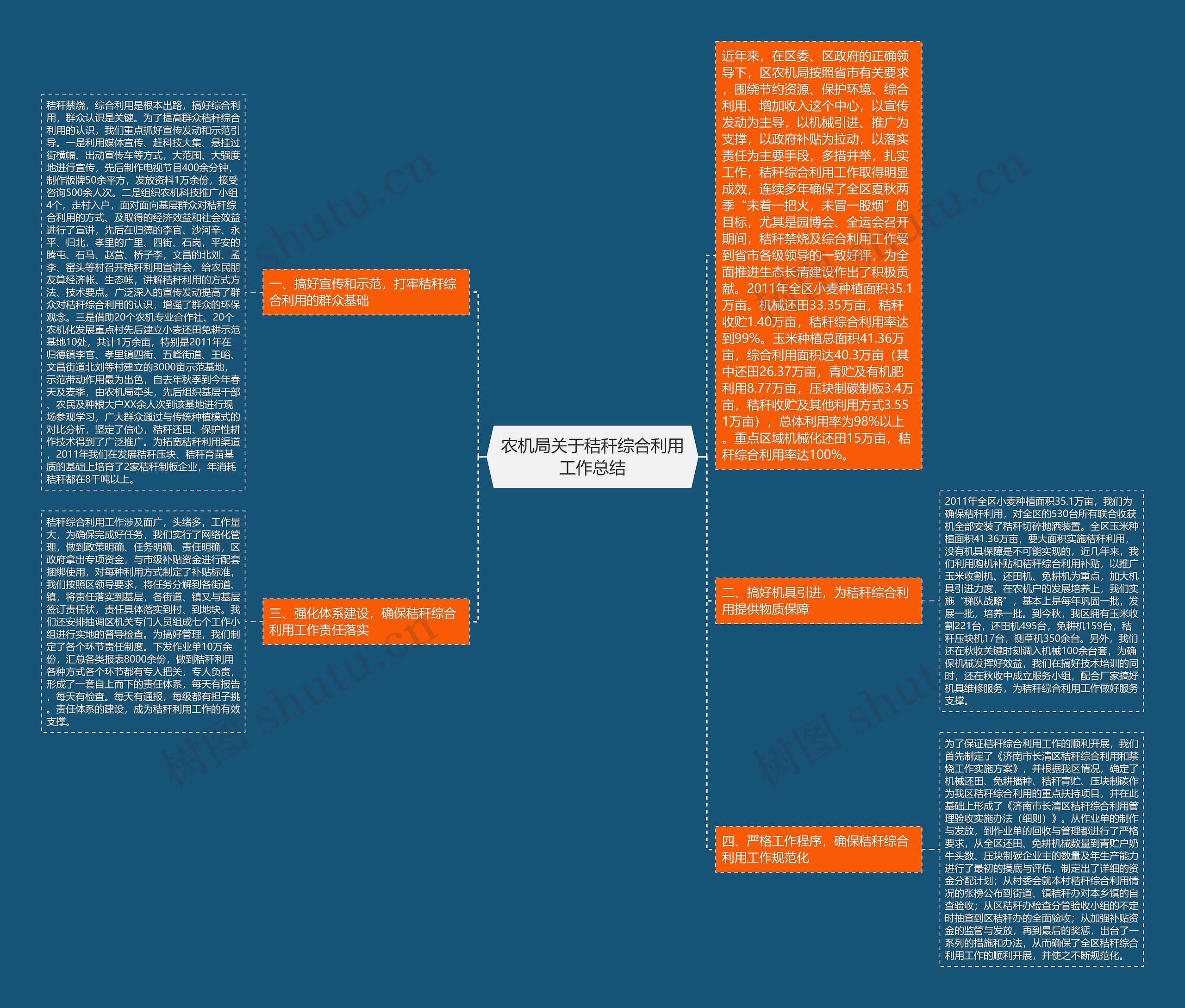 农机局关于秸秆综合利用工作总结思维导图