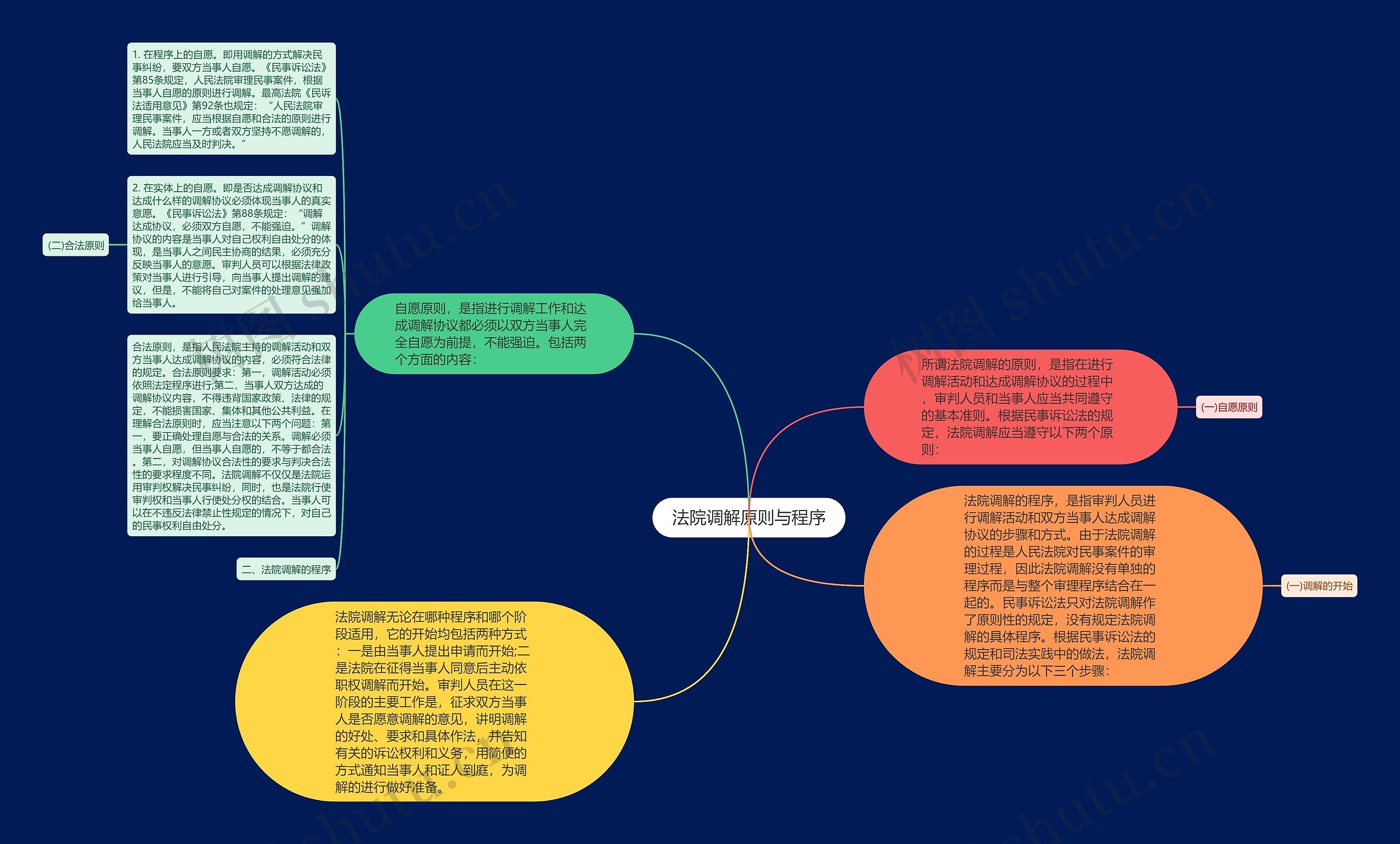 法院调解原则与程序思维导图