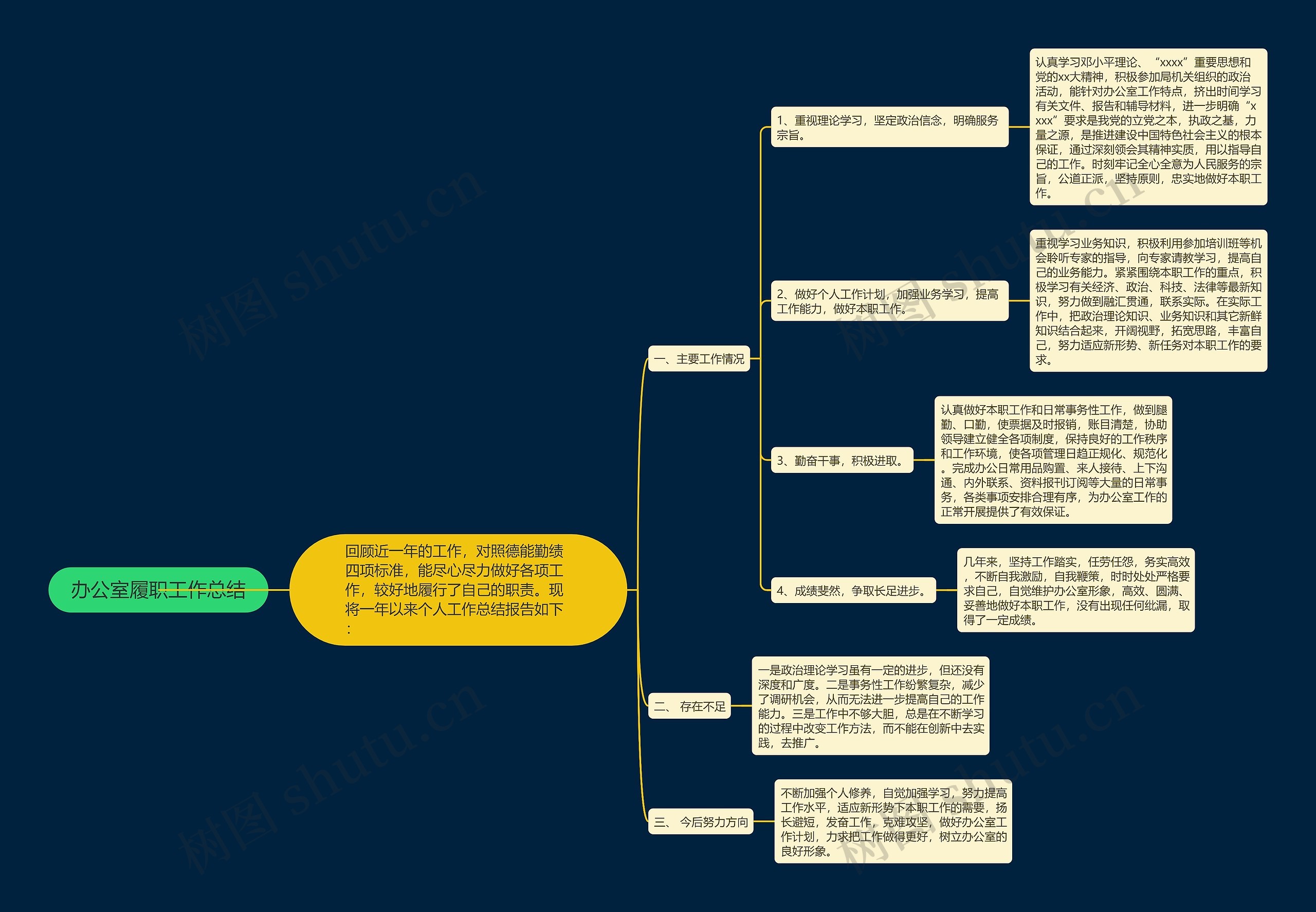 办公室履职工作总结思维导图