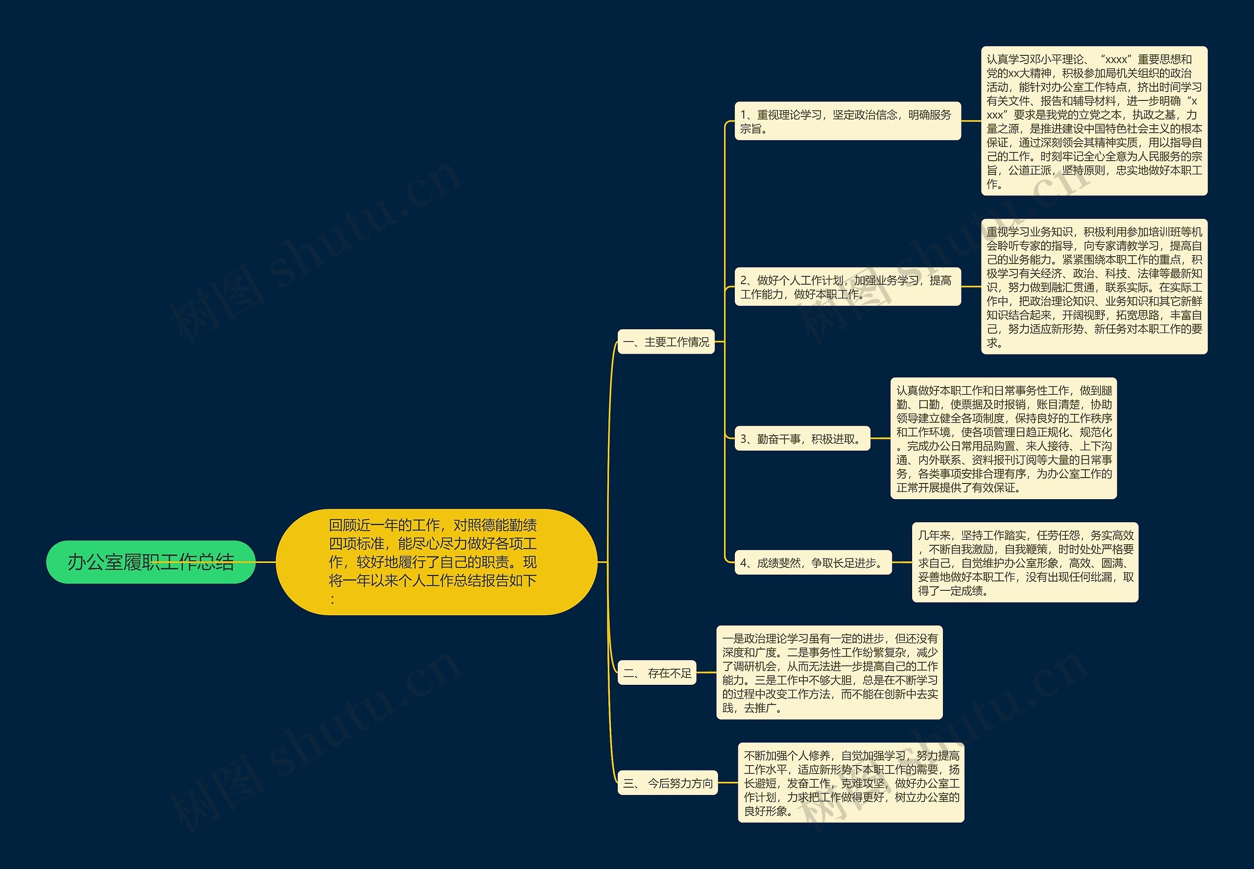 办公室履职工作总结思维导图高清图 办公室履职工作总结思维导图