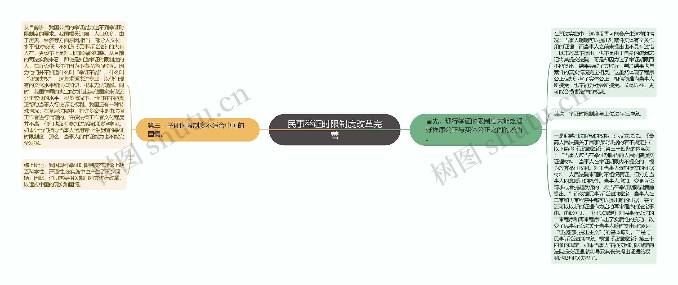 民事举证时限制度改革完善思维导图