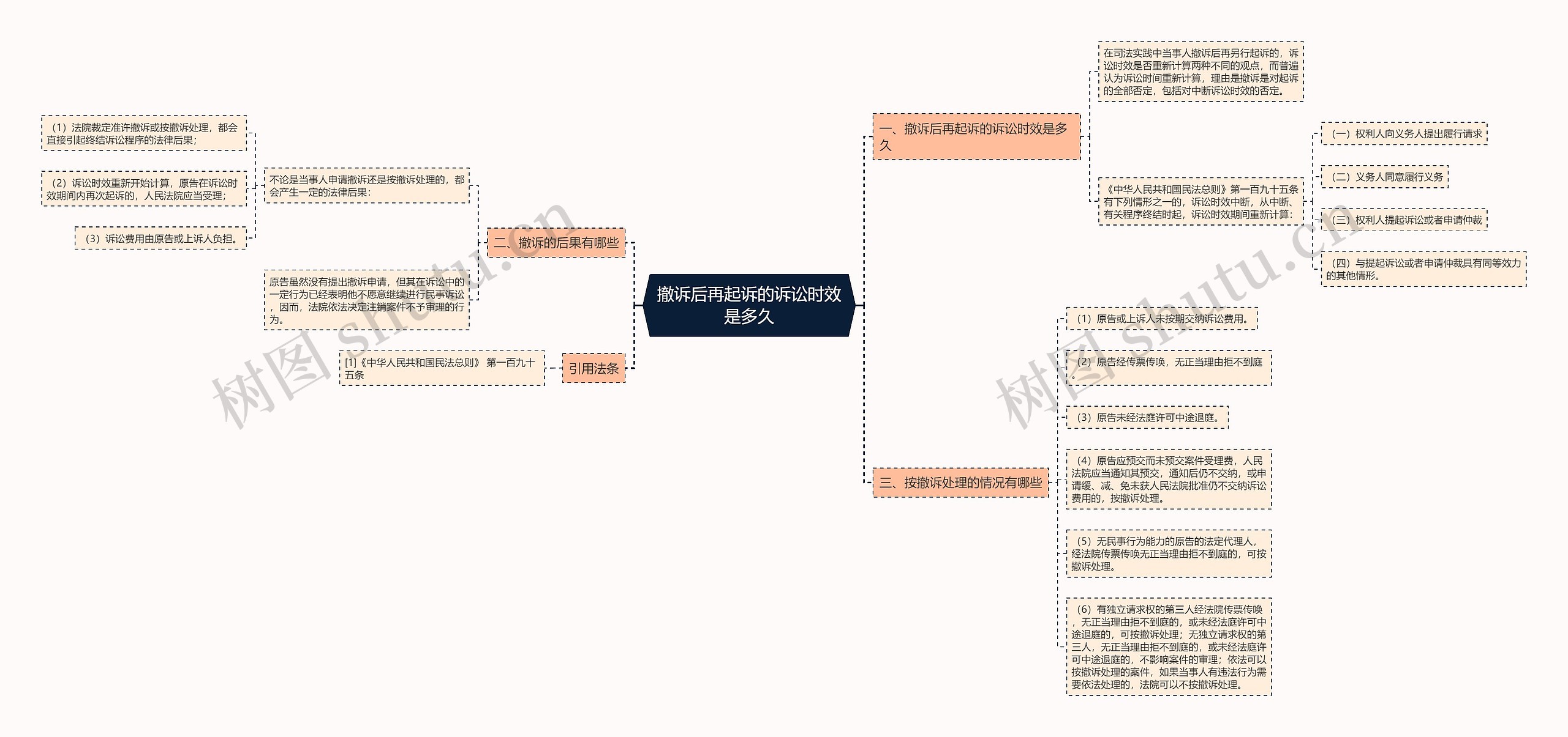 撤诉后再起诉的诉讼时效是多久思维导图