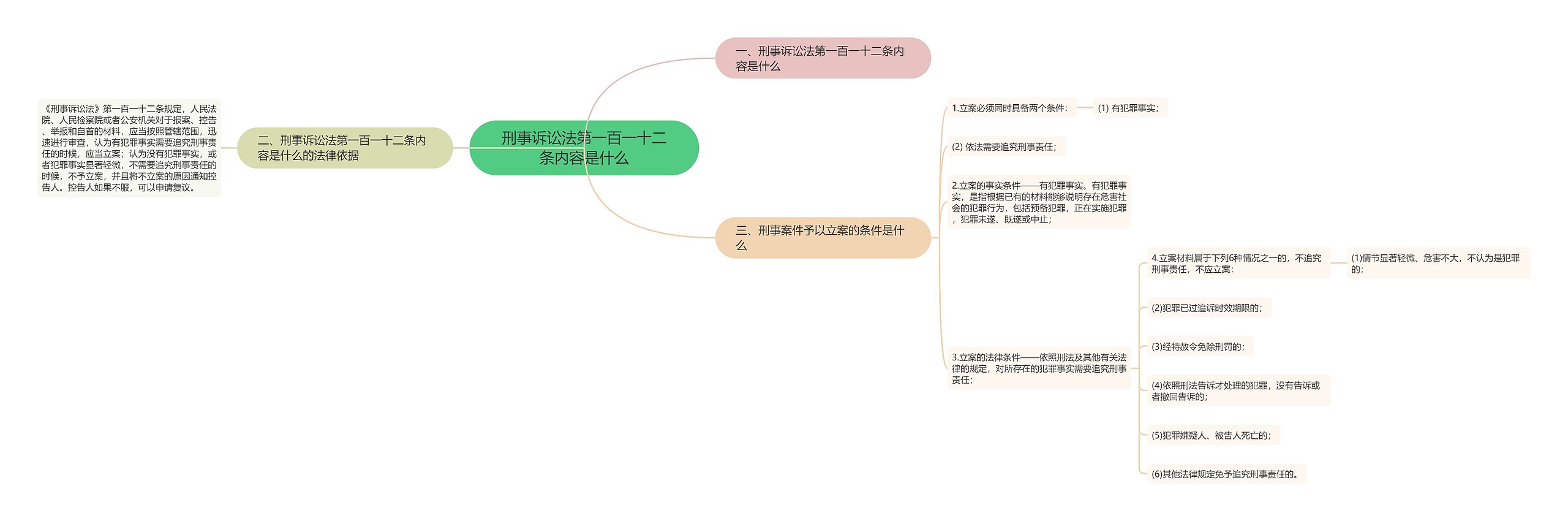 刑事诉讼法第一百一十二条内容是什么思维导图