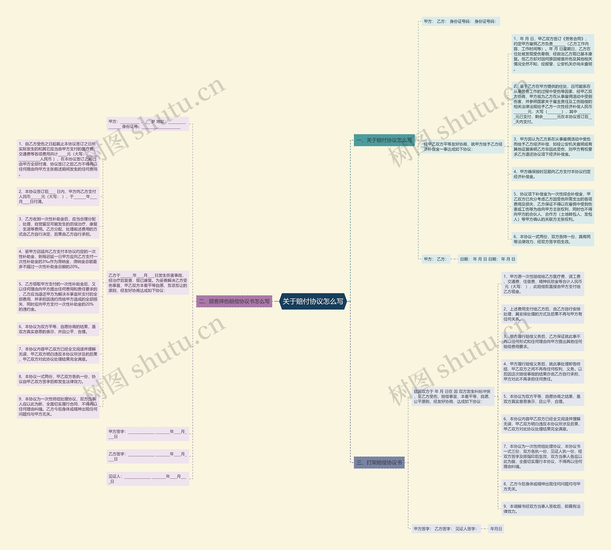 关于赔付协议怎么写思维导图