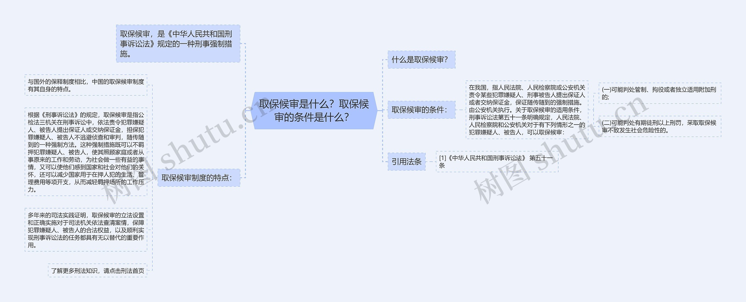 取保候审是什么？取保候审的条件是什么？思维导图