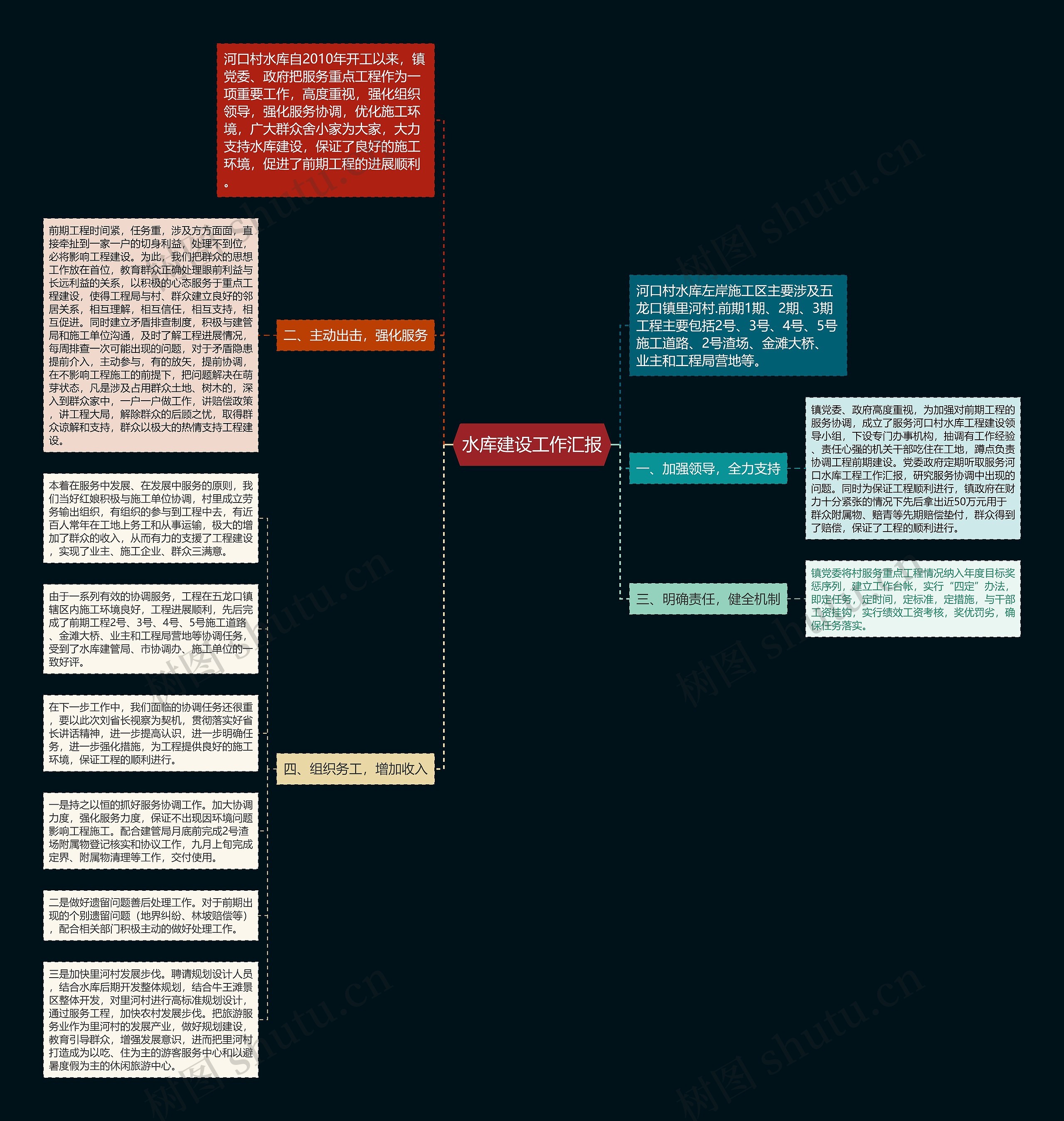 水库建设工作汇报思维导图