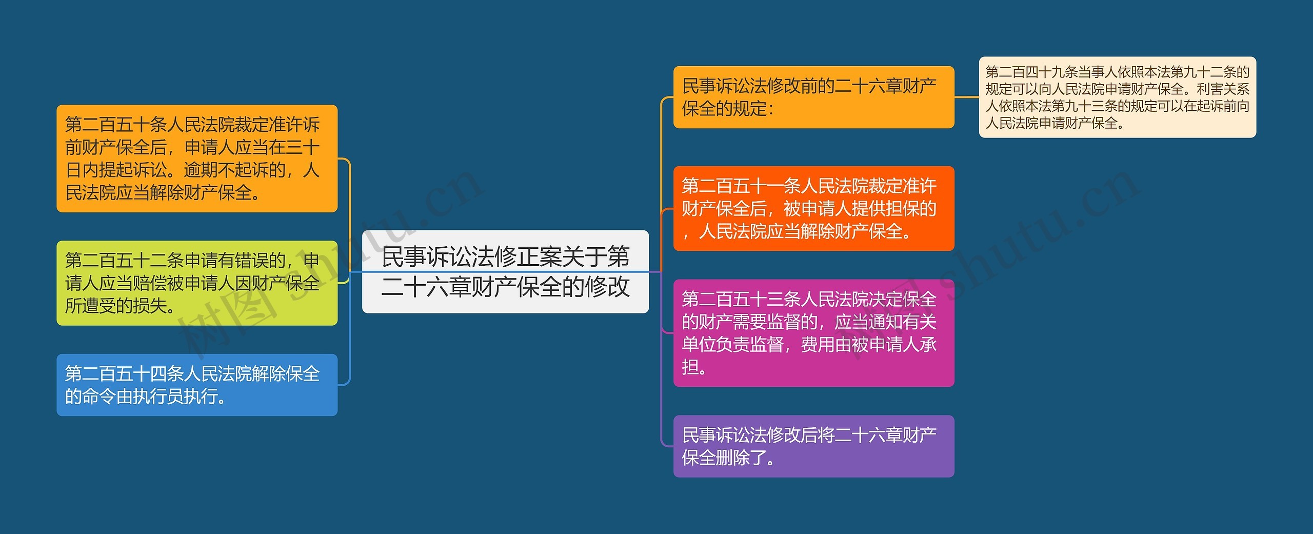 民事诉讼法修正案关于第二十六章财产保全的修改思维导图