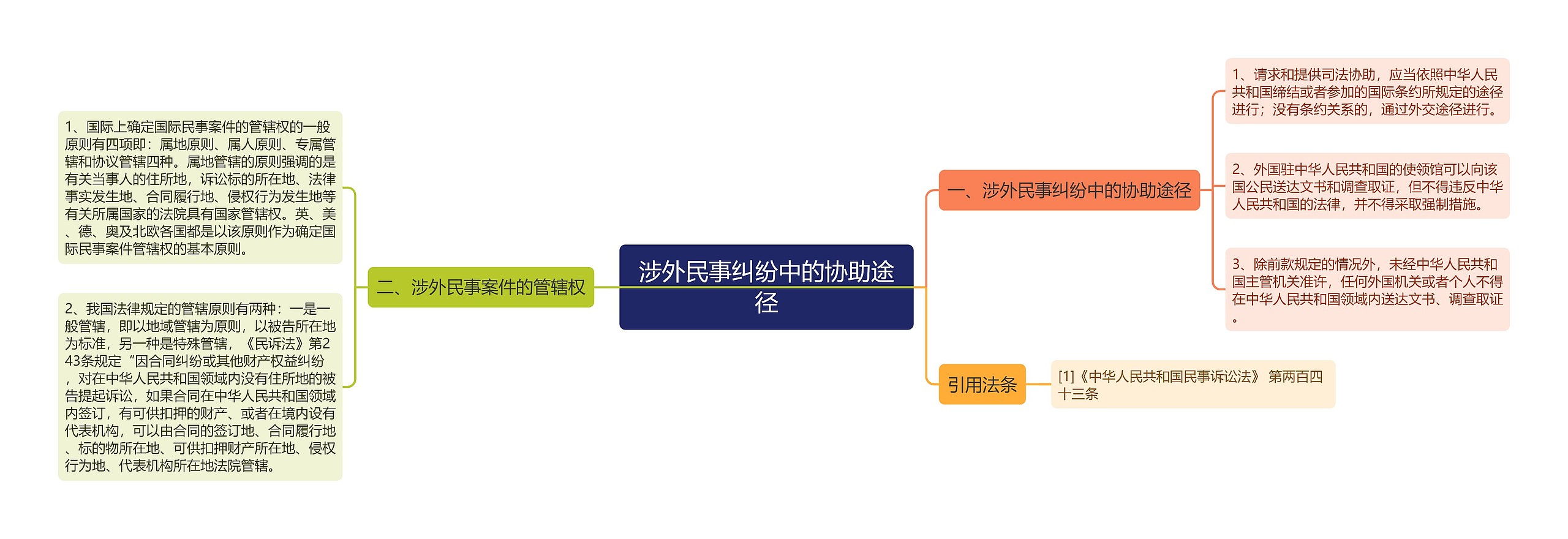 涉外民事纠纷中的协助途径