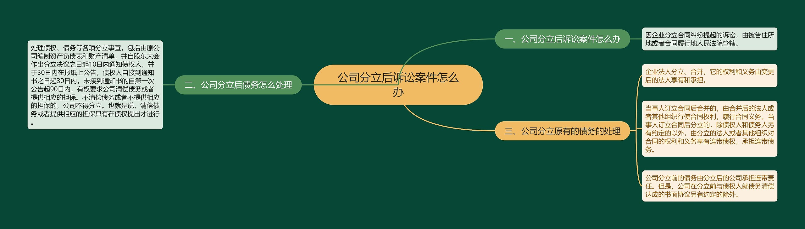 公司分立后诉讼案件怎么办思维导图