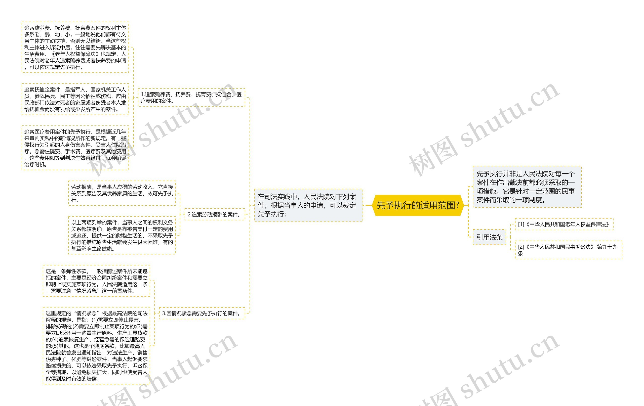 先予执行的适用范围?思维导图