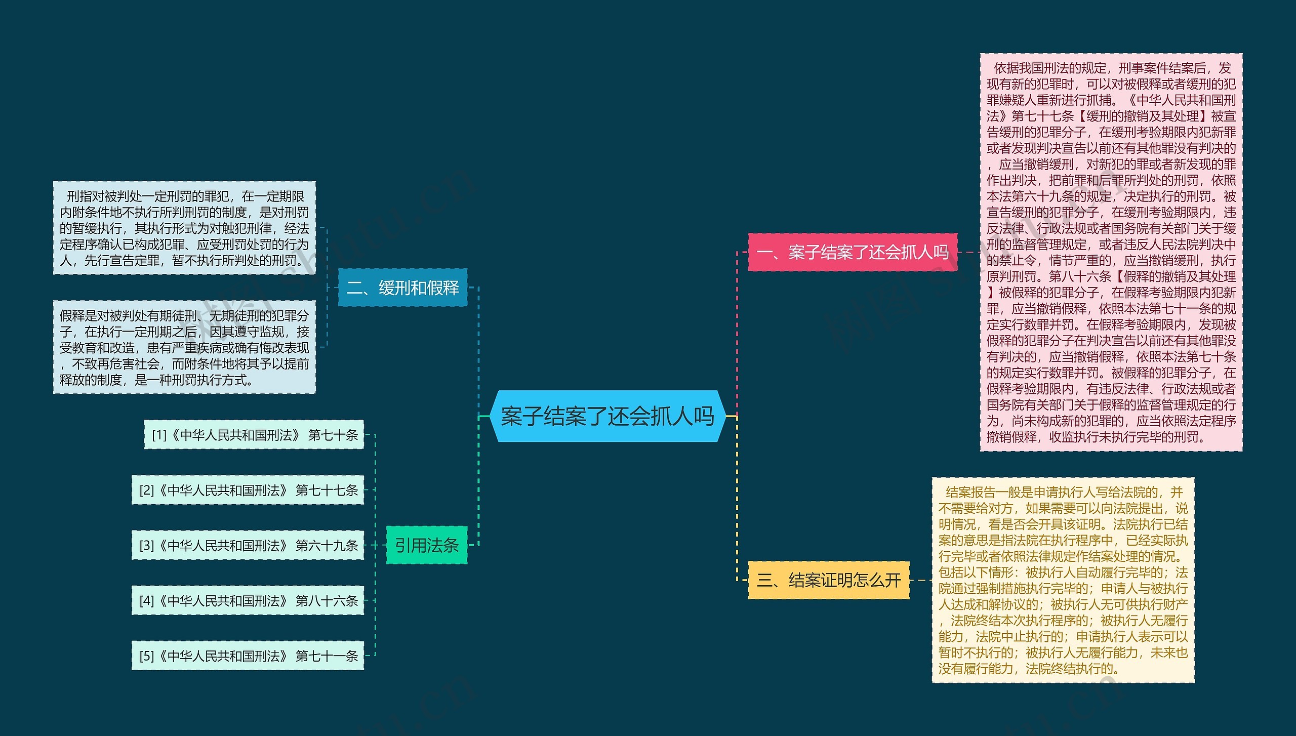 案子结案了还会抓人吗思维导图