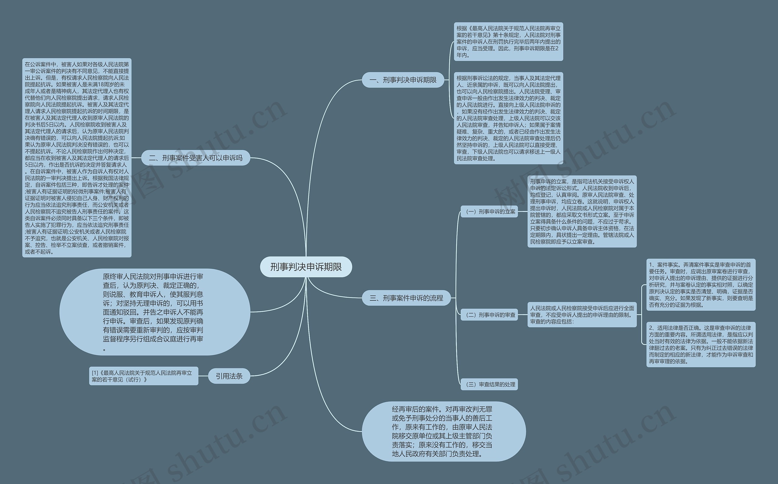 刑事判决申诉期限思维导图