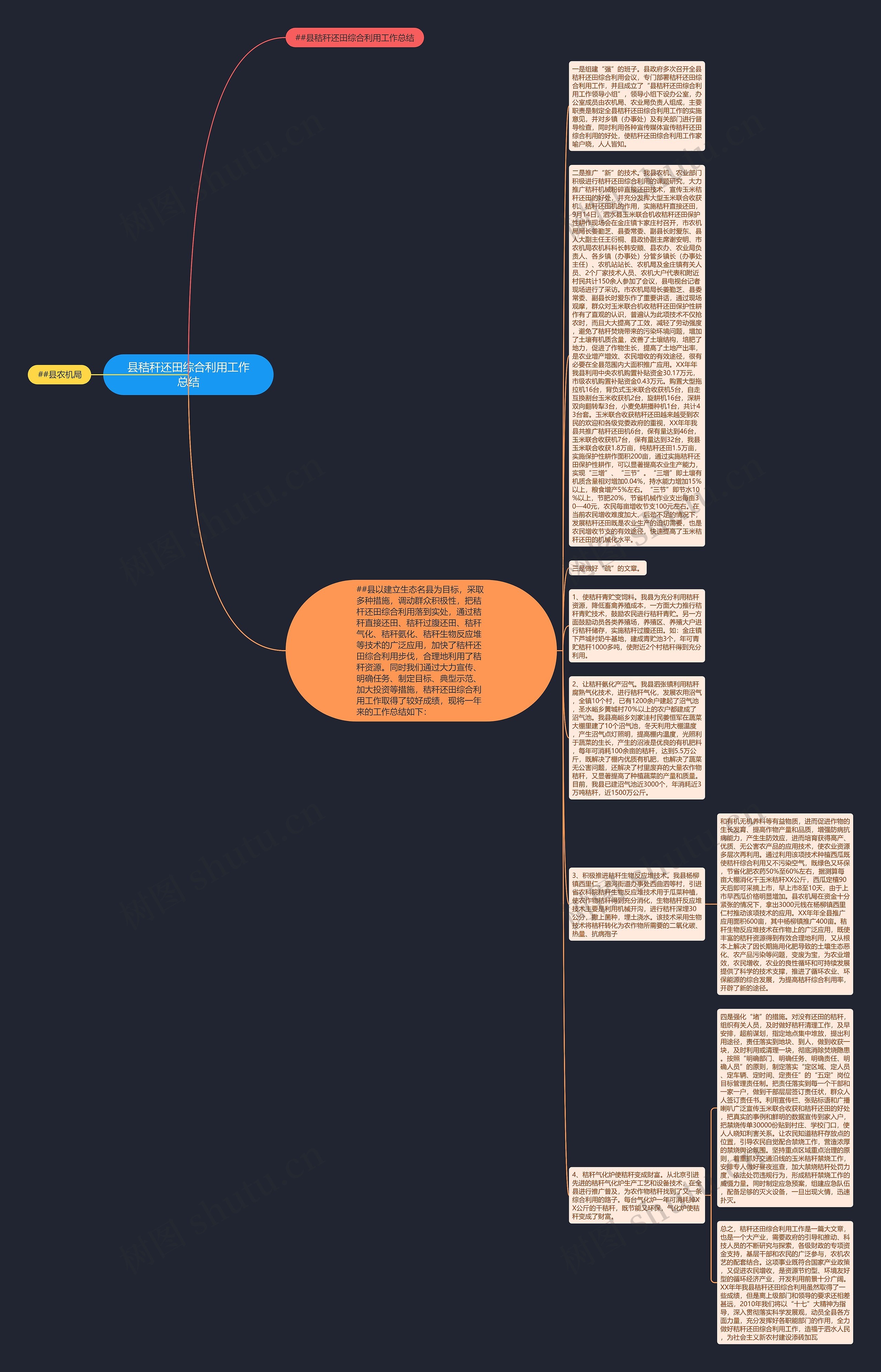 县秸秆还田综合利用工作总结思维导图