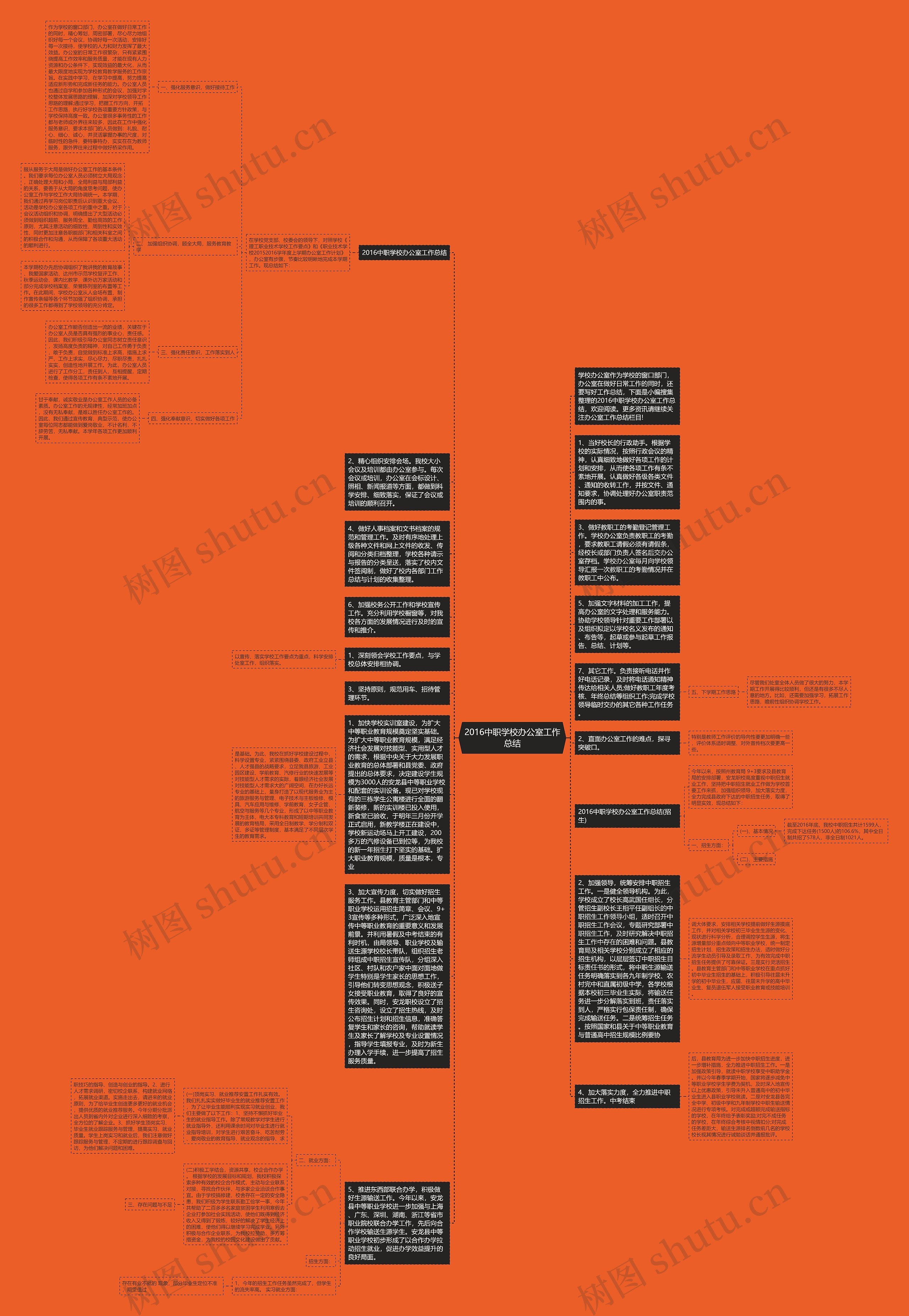 2016中职学校办公室工作总结思维导图