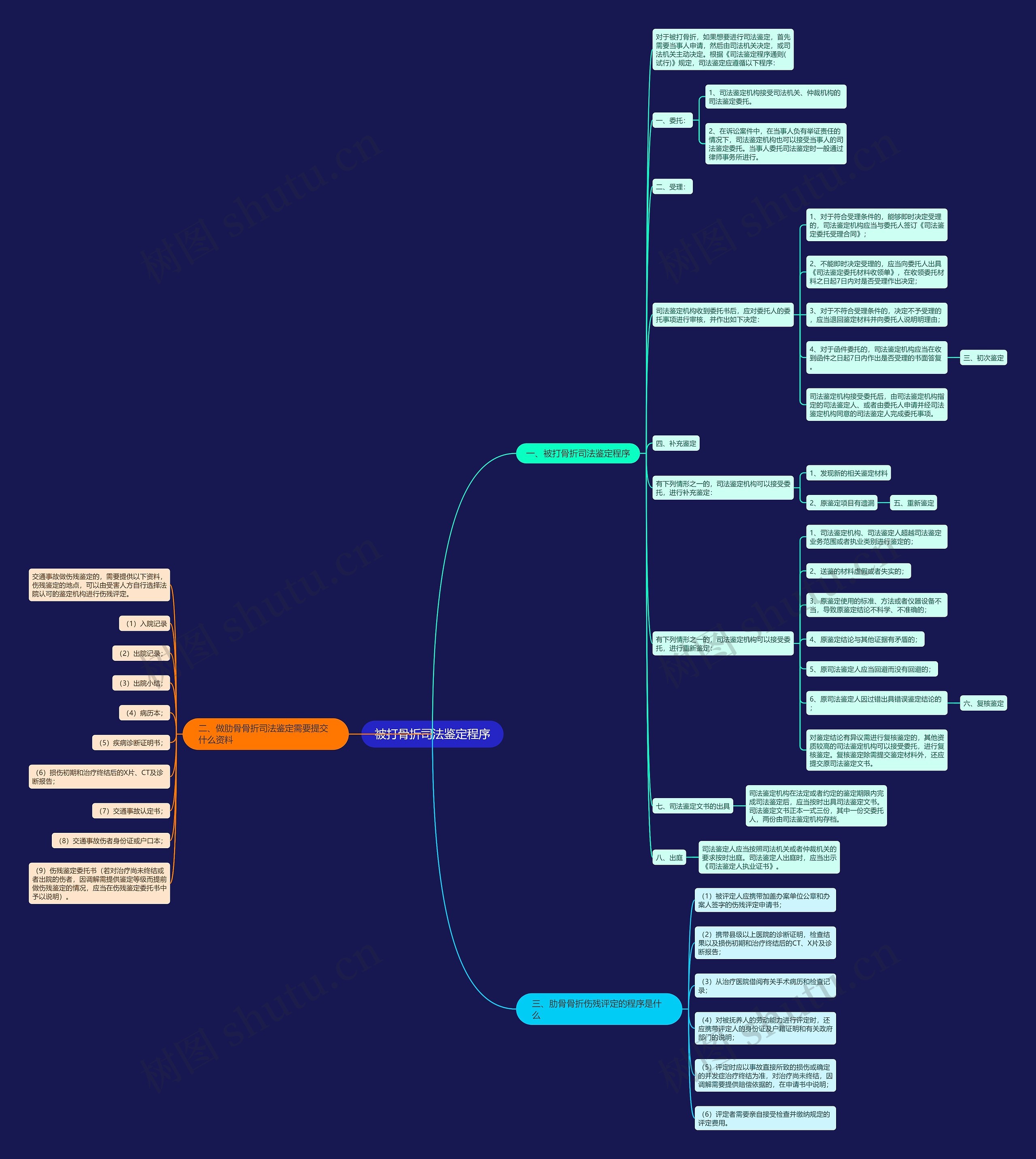 被打骨折司法鉴定程序思维导图高清图 被打骨折司法鉴定程序思维导图