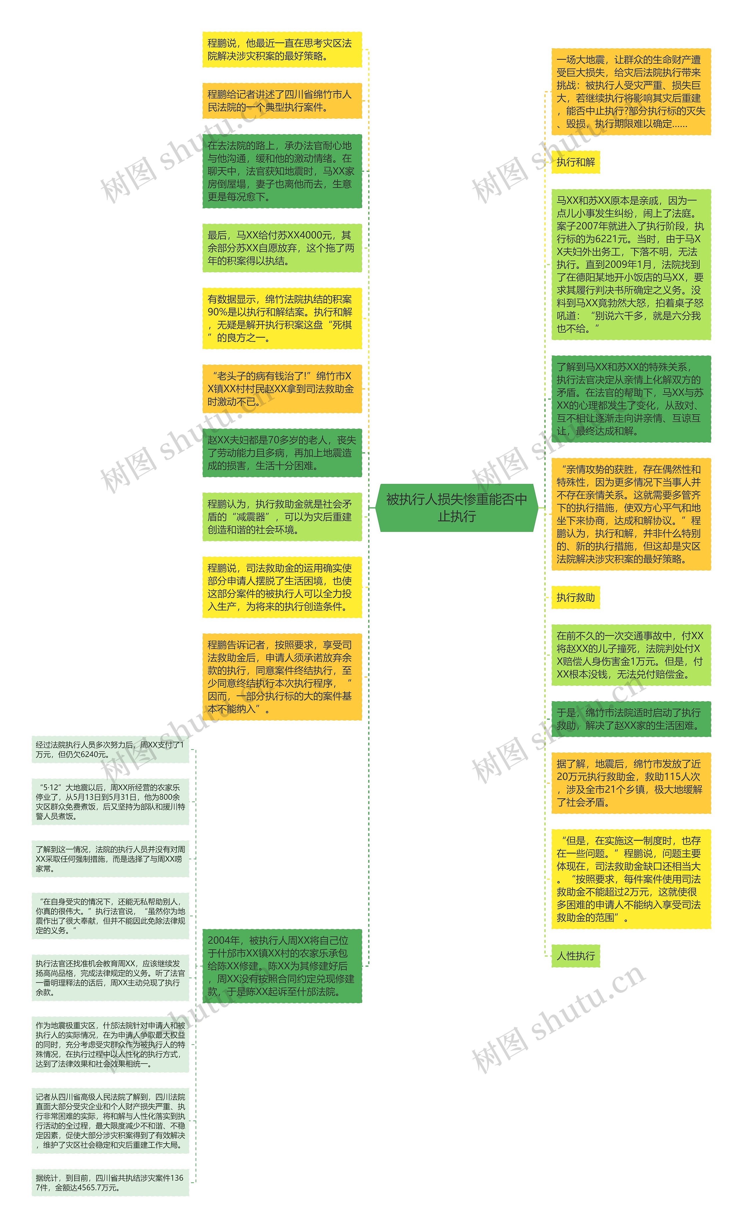 被执行人损失惨重能否中止执行思维导图