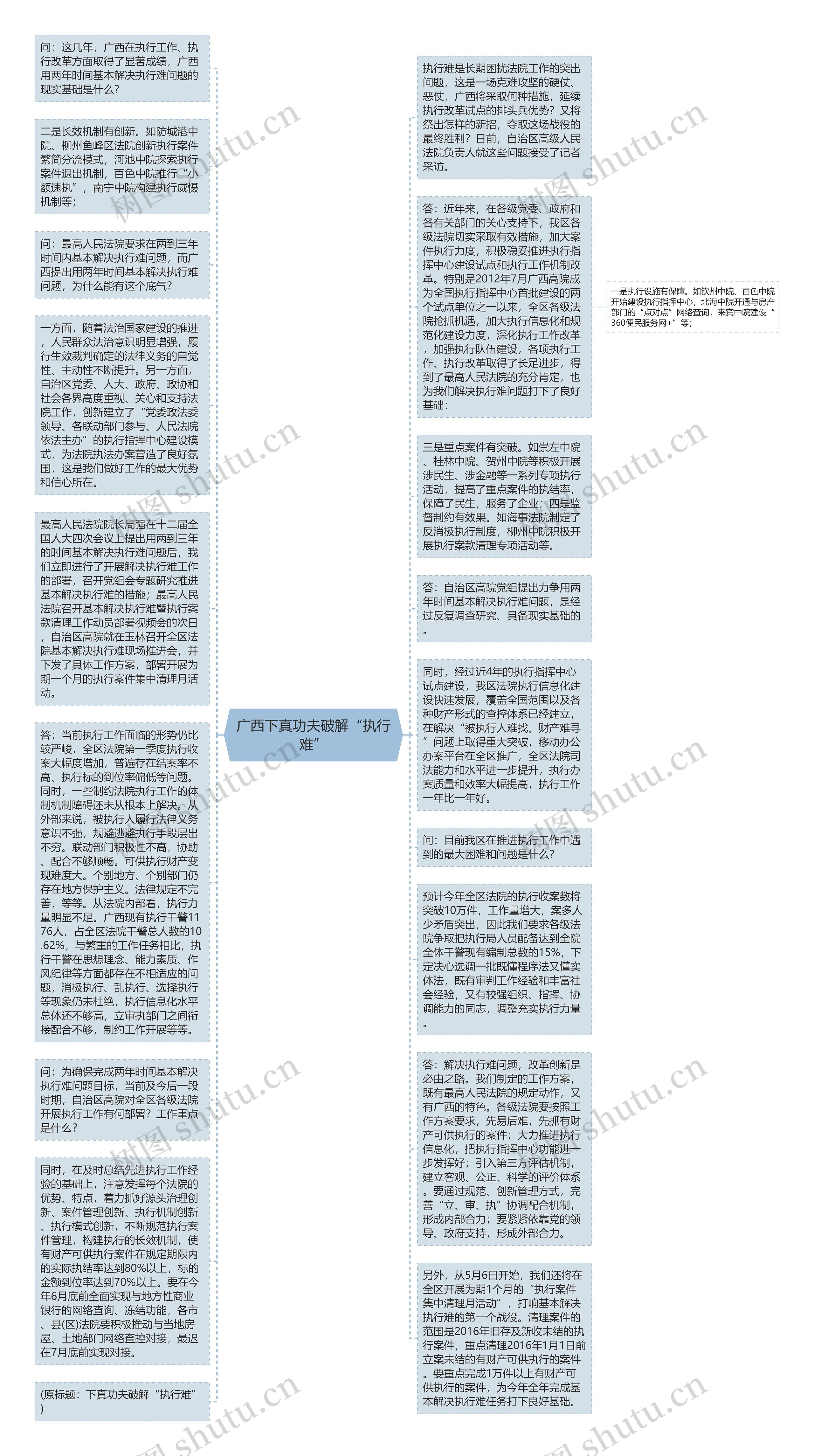 广西下真功夫破解“执行难”思维导图