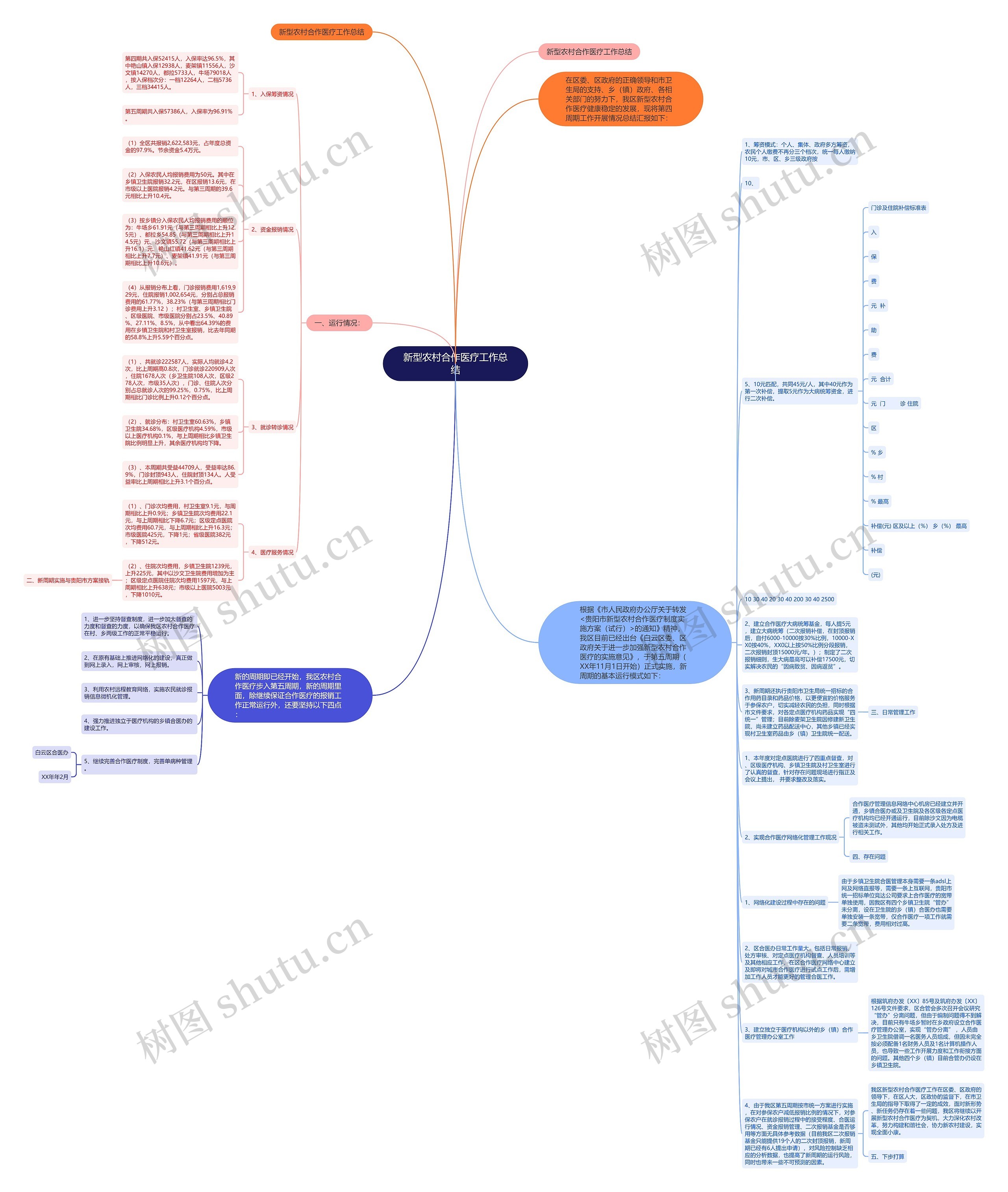 新型农村合作医疗工作总结思维导图