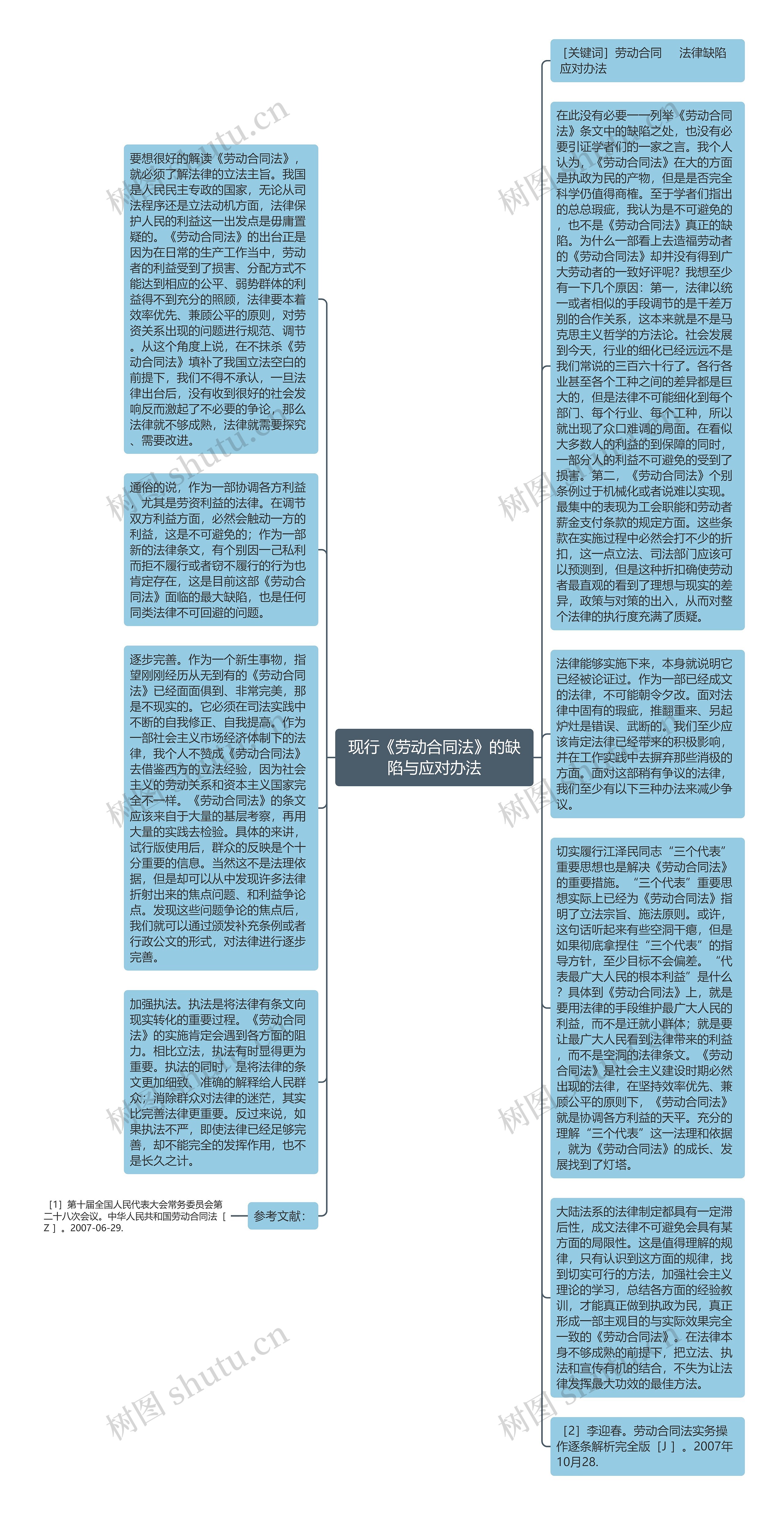 现行《劳动合同法》的缺陷与应对办法思维导图