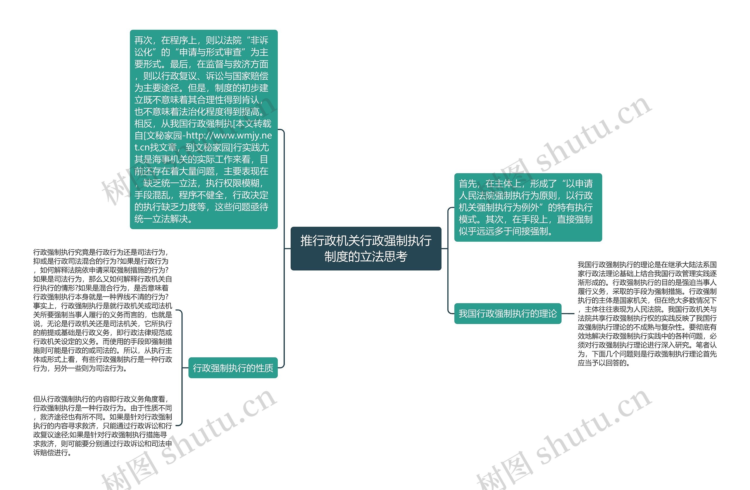 推行政机关行政强制执行制度的立法思考思维导图