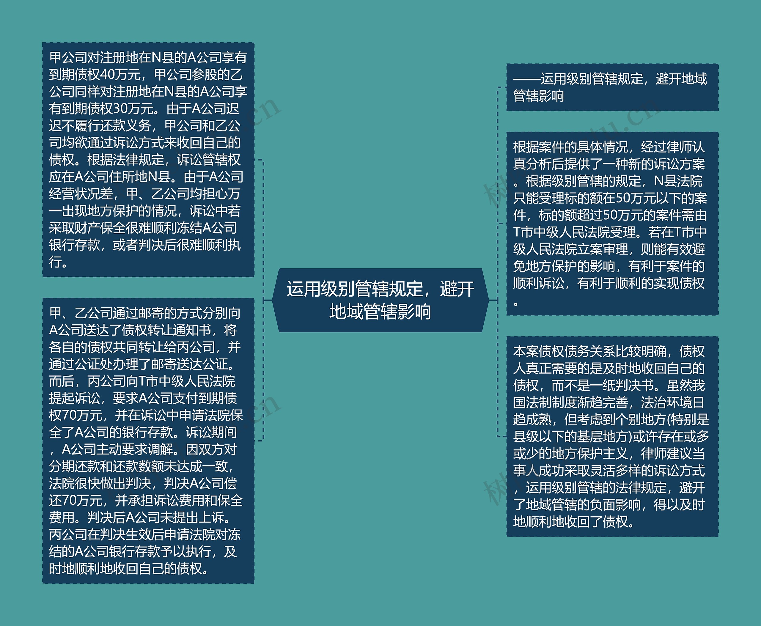 运用级别管辖规定，避开地域管辖影响思维导图