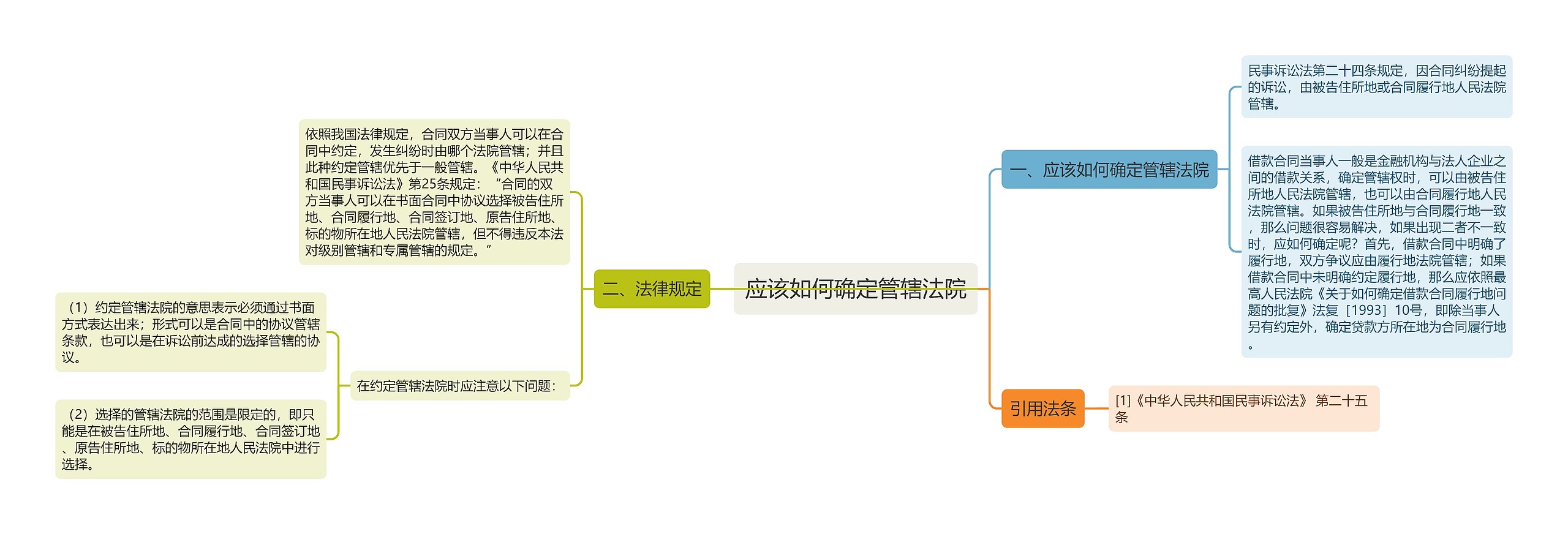 应该如何确定管辖法院思维导图