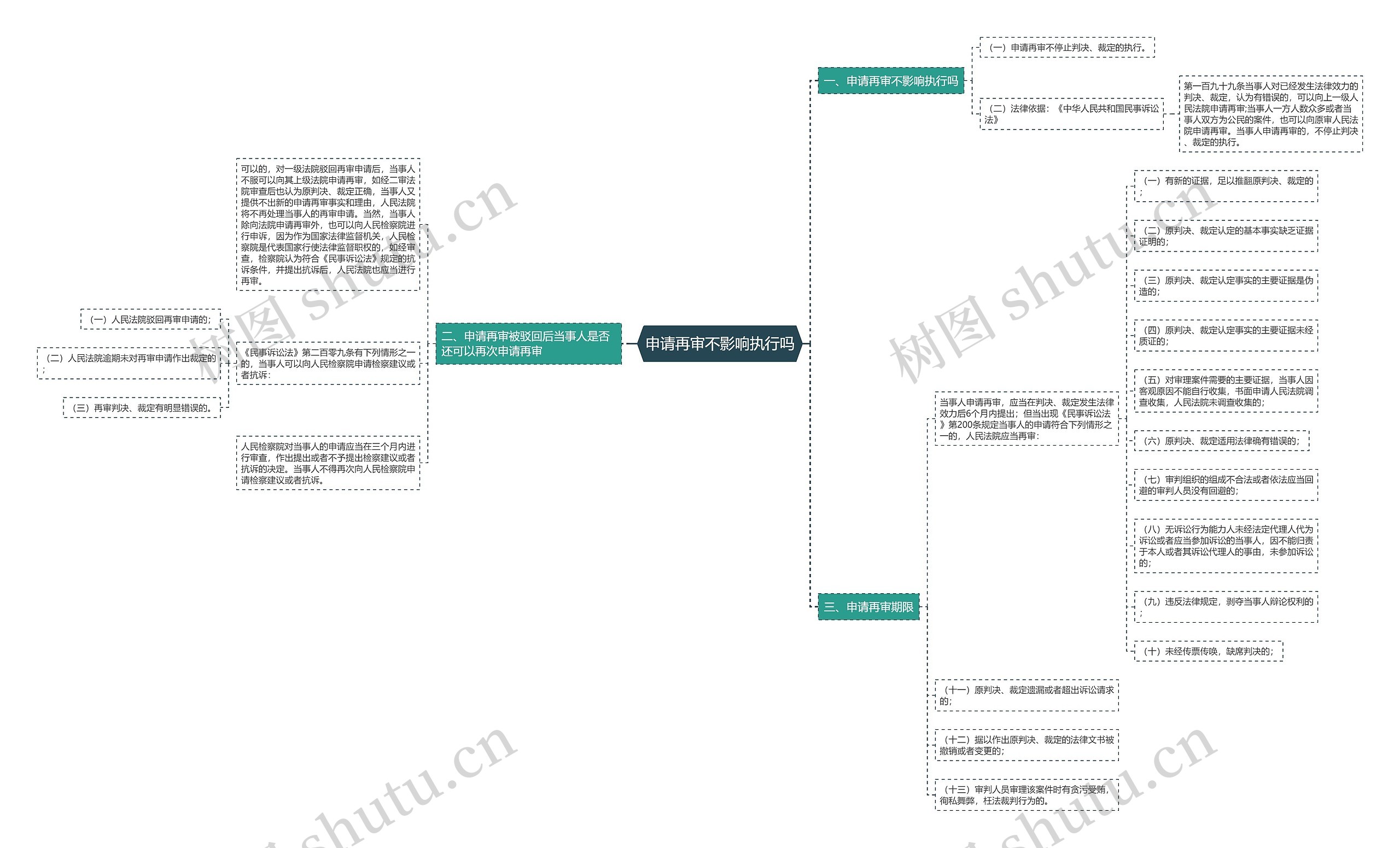 申请再审不影响执行吗思维导图