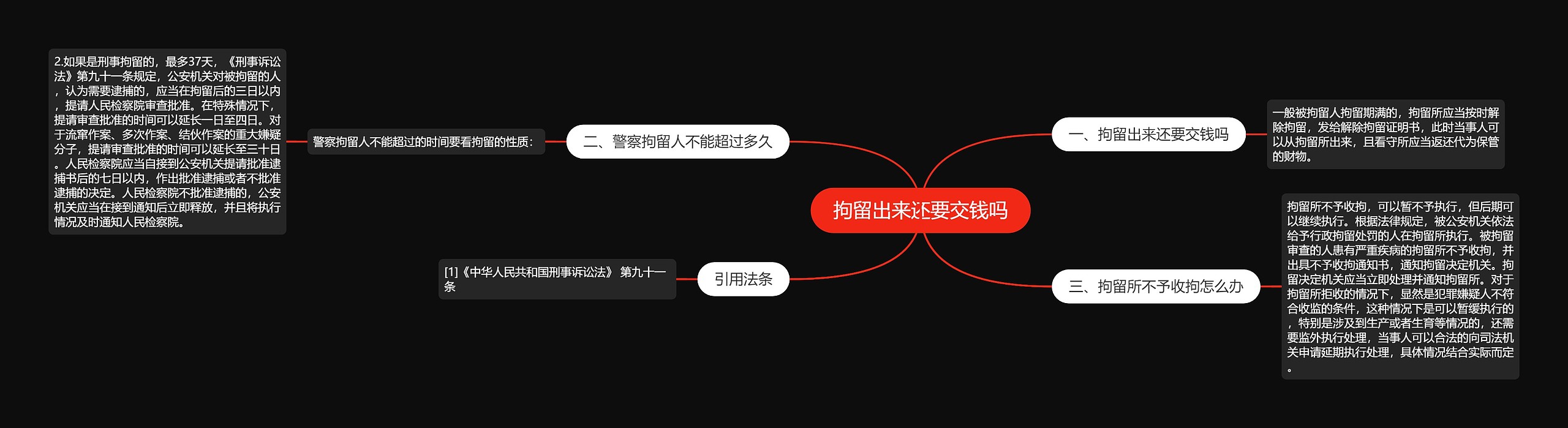 拘留出来还要交钱吗思维导图高清图 拘留出来还要交钱吗思维导图