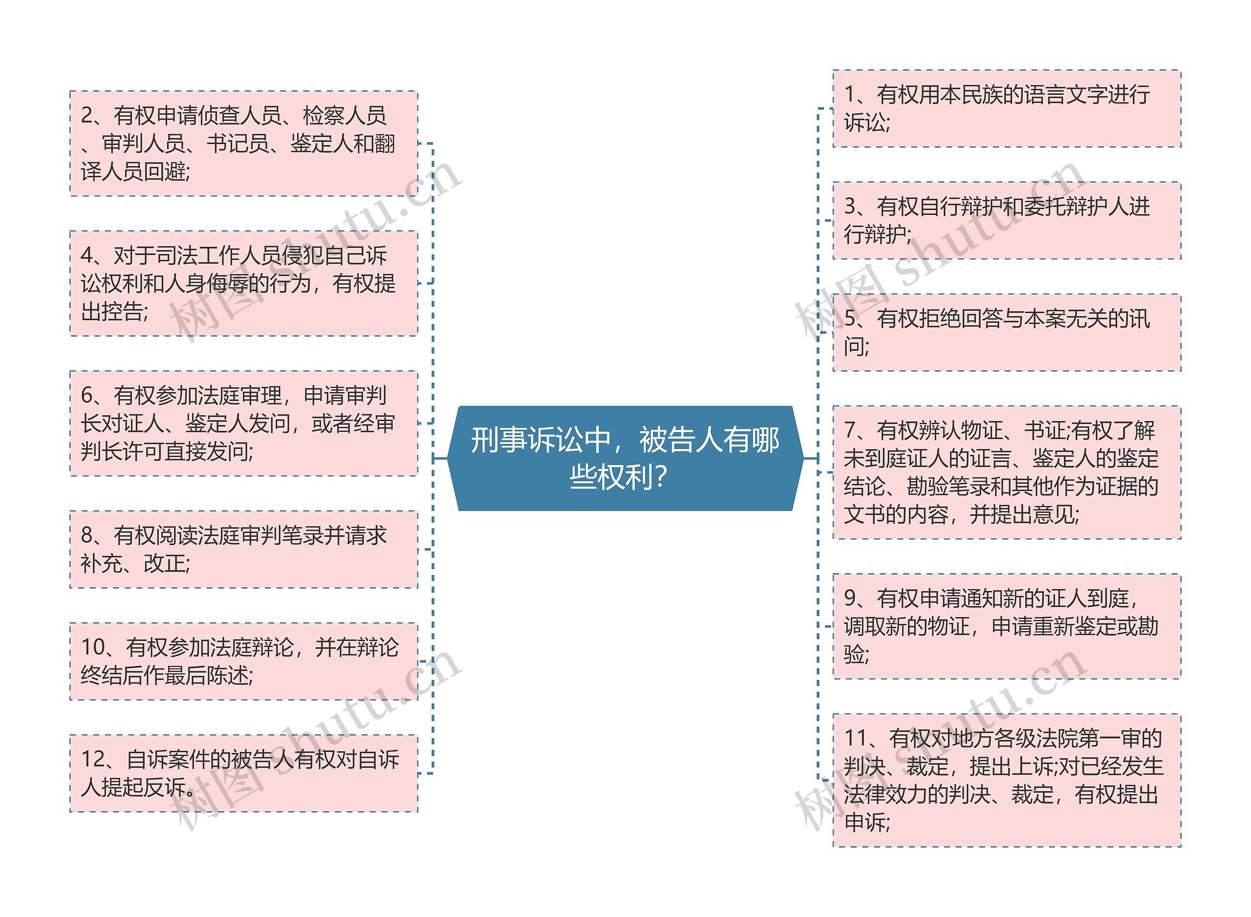 刑事诉讼中，被告人有哪些权利？