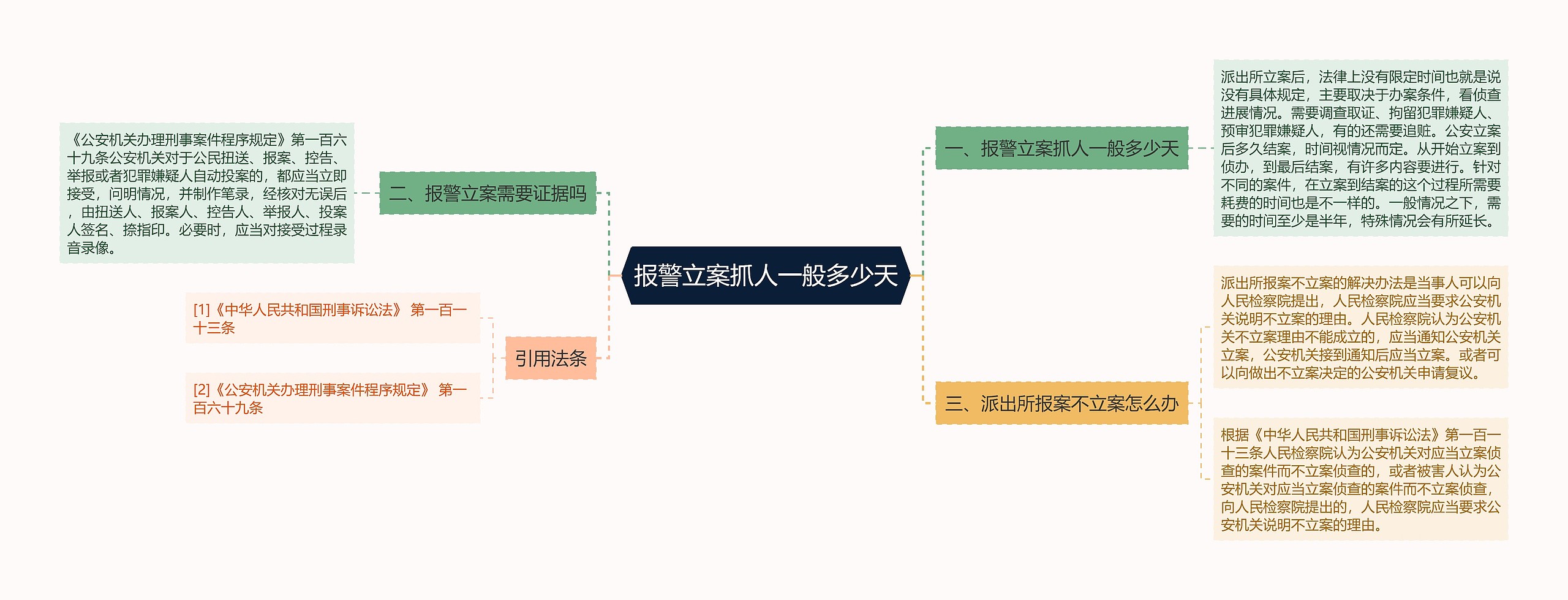 报警立案抓人一般多少天思维导图