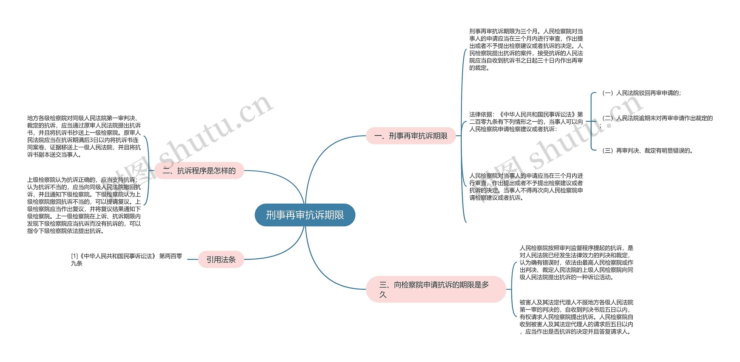 刑事再审抗诉期限思维导图