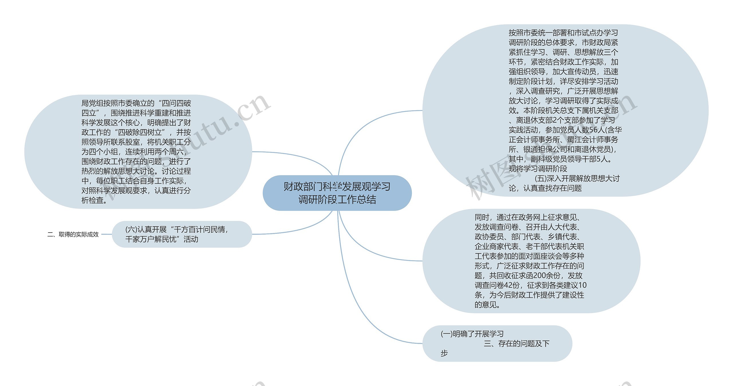 财政部门科学发展观学习调研阶段工作总结思维导图