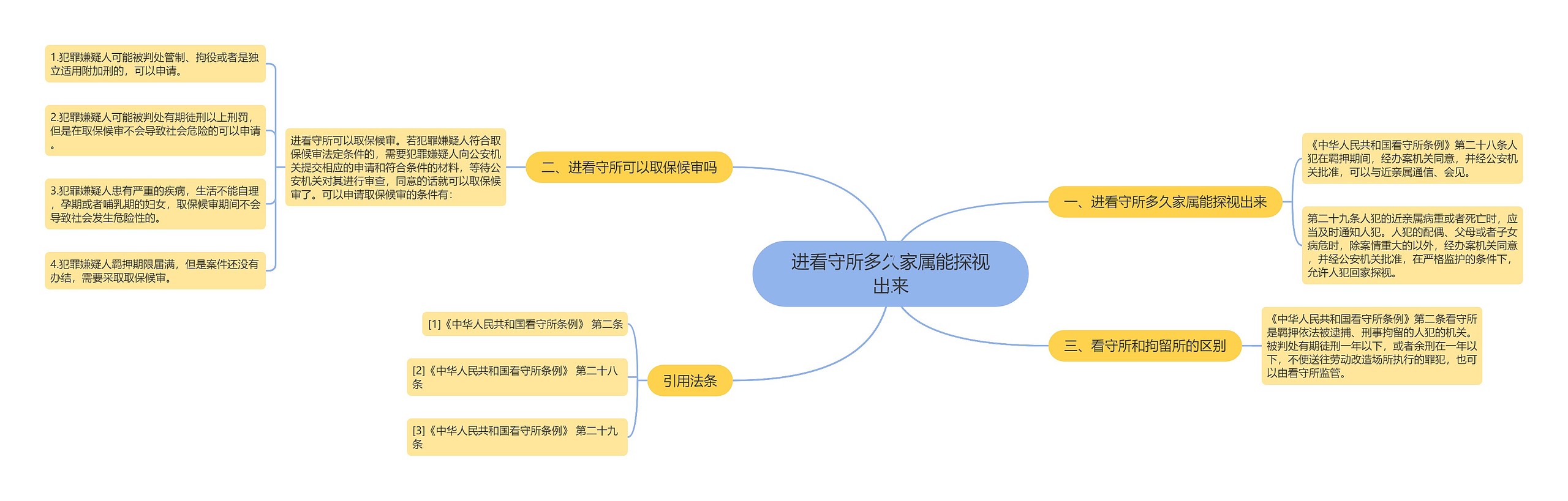 进看守所多久家属能探视出来思维导图