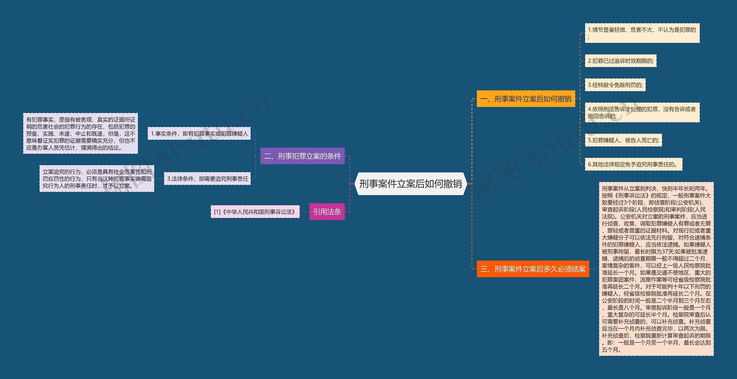 刑事案件立案后如何撤销思维导图