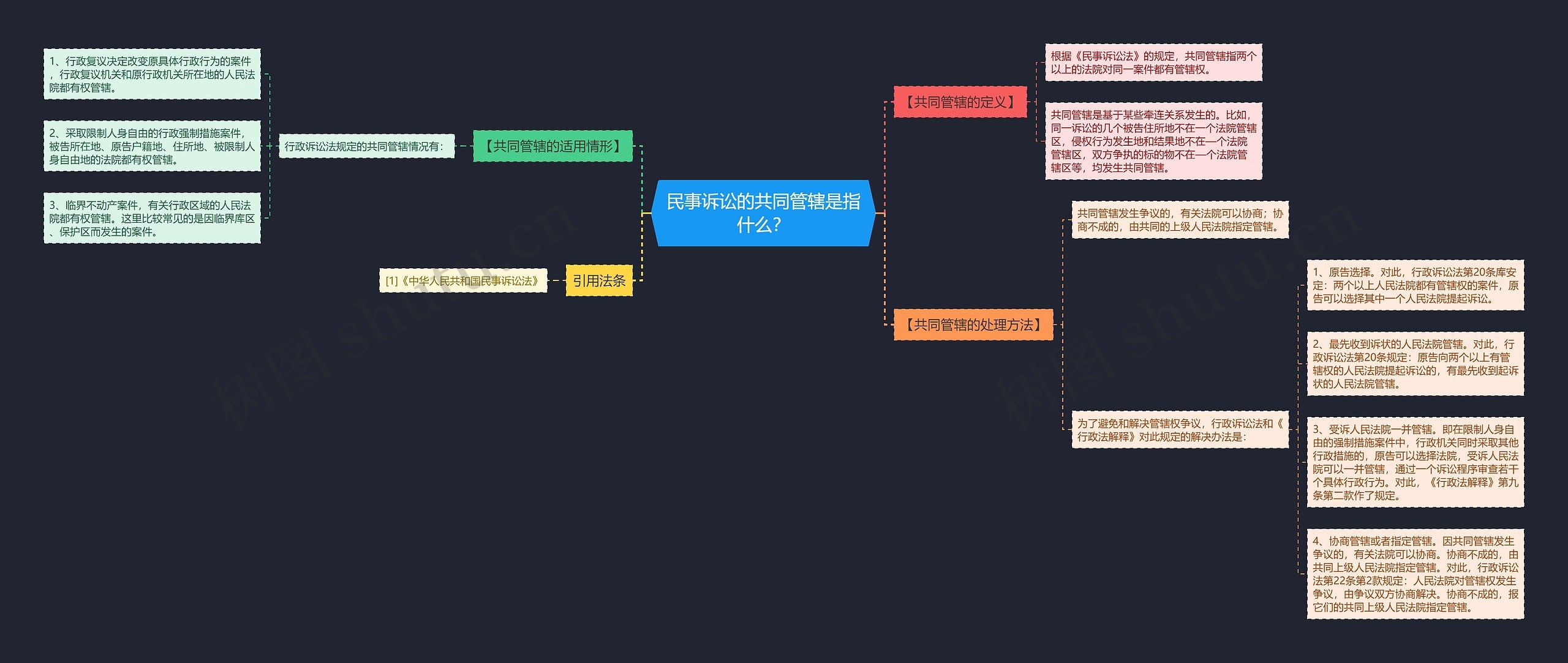 民事诉讼的共同管辖是指什么？思维导图
