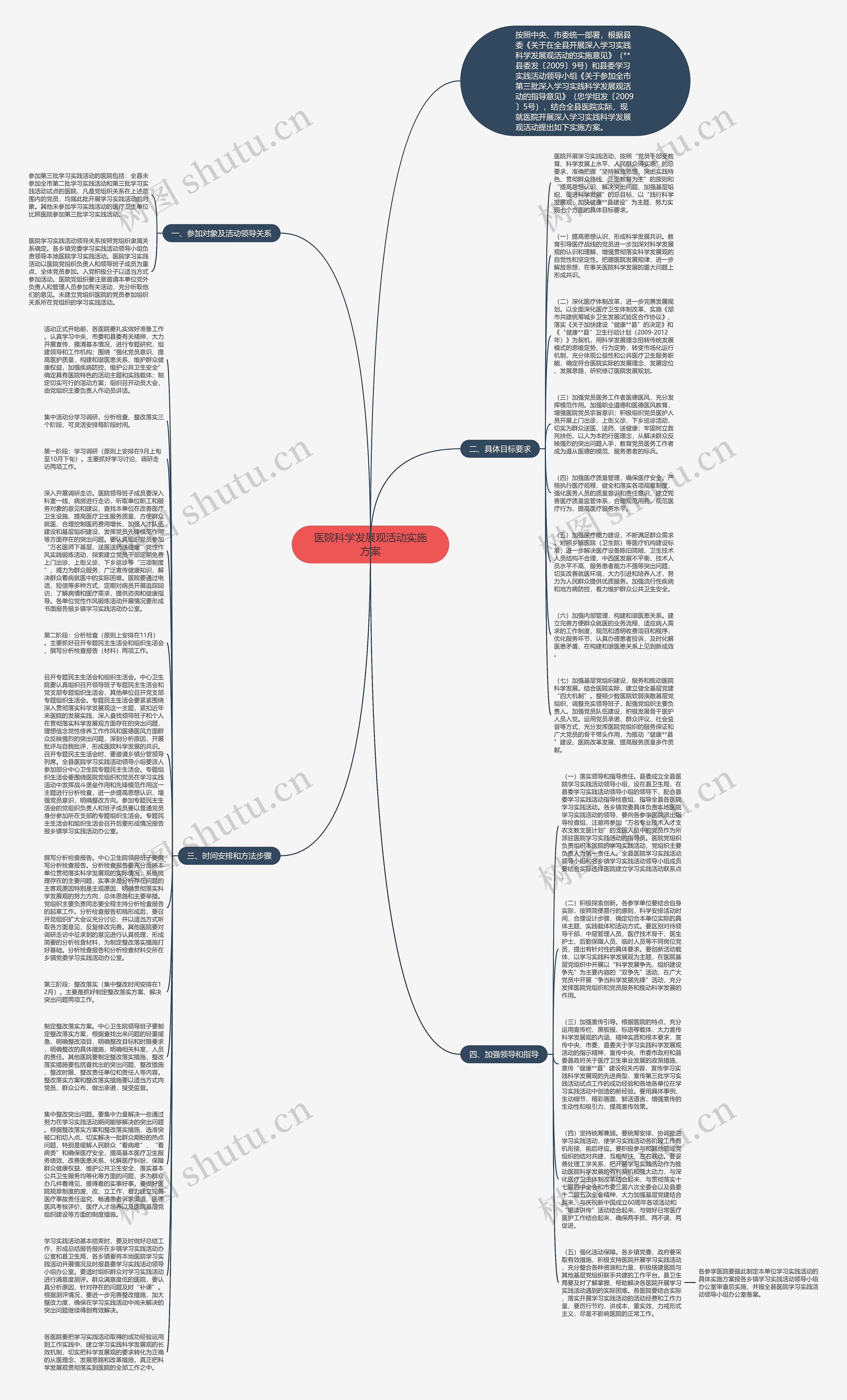 医院科学发展观活动实施方案思维导图