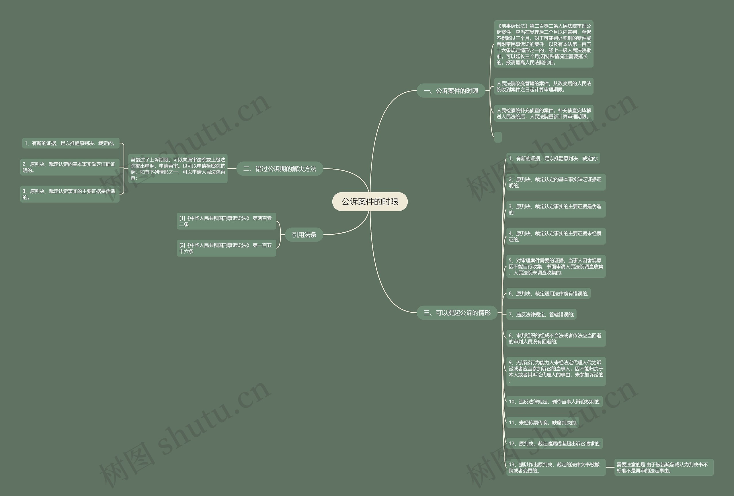 公诉案件的时限思维导图