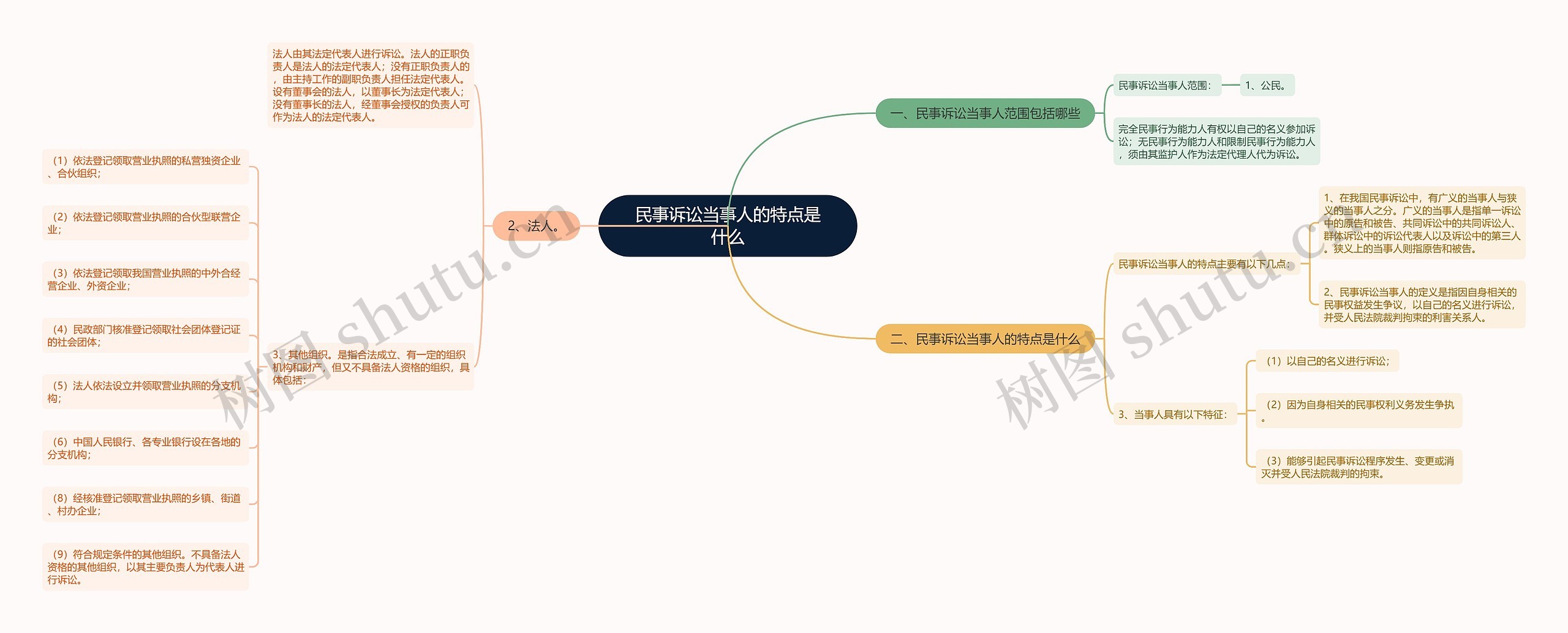 民事诉讼当事人的特点是什么思维导图