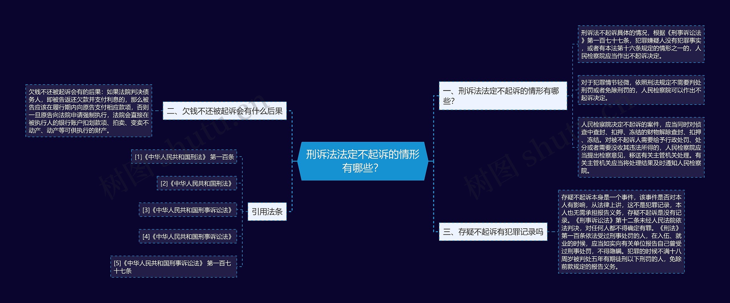 刑诉法法定不起诉的情形有哪些？思维导图