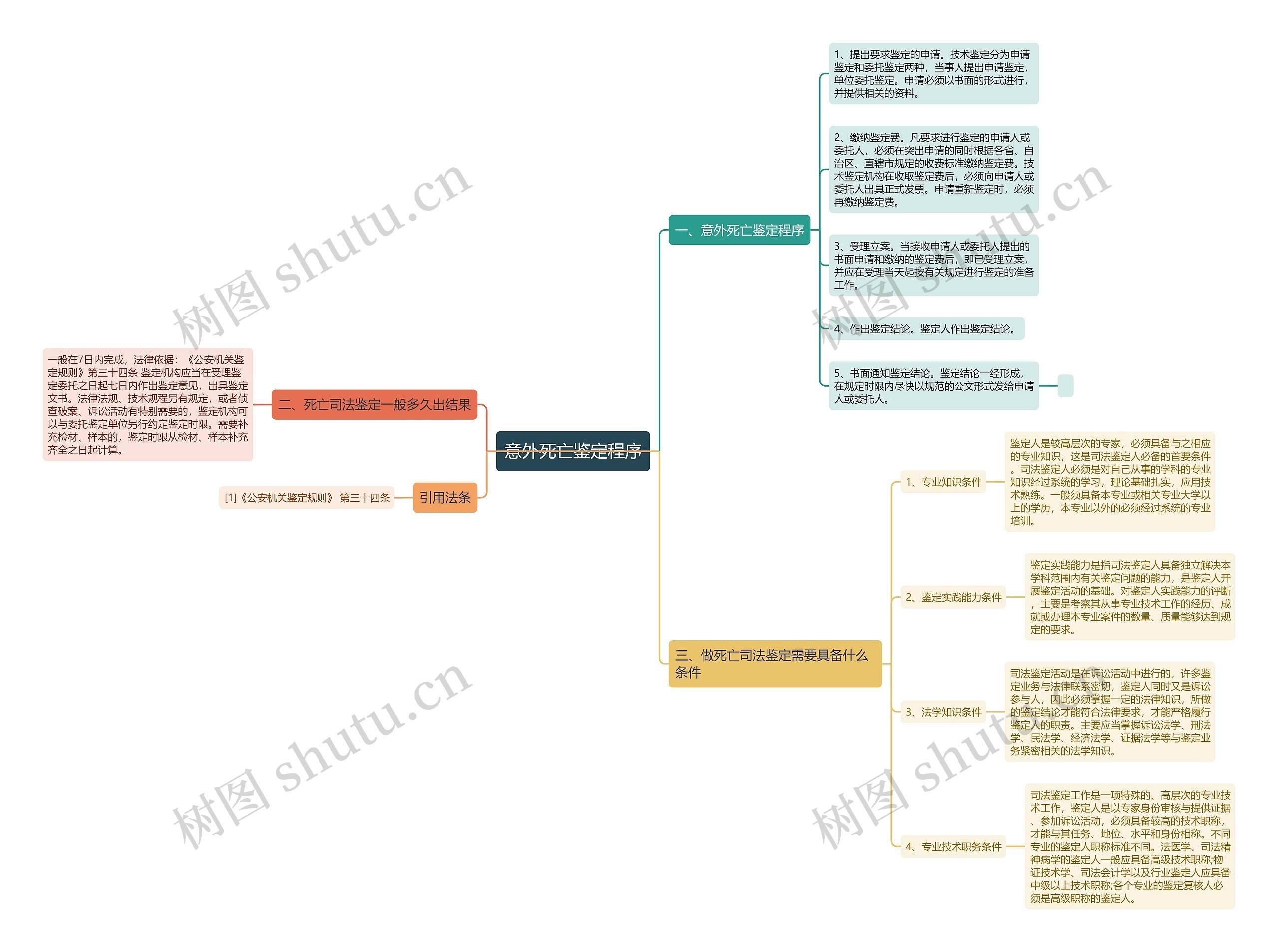 意外死亡鉴定程序思维导图