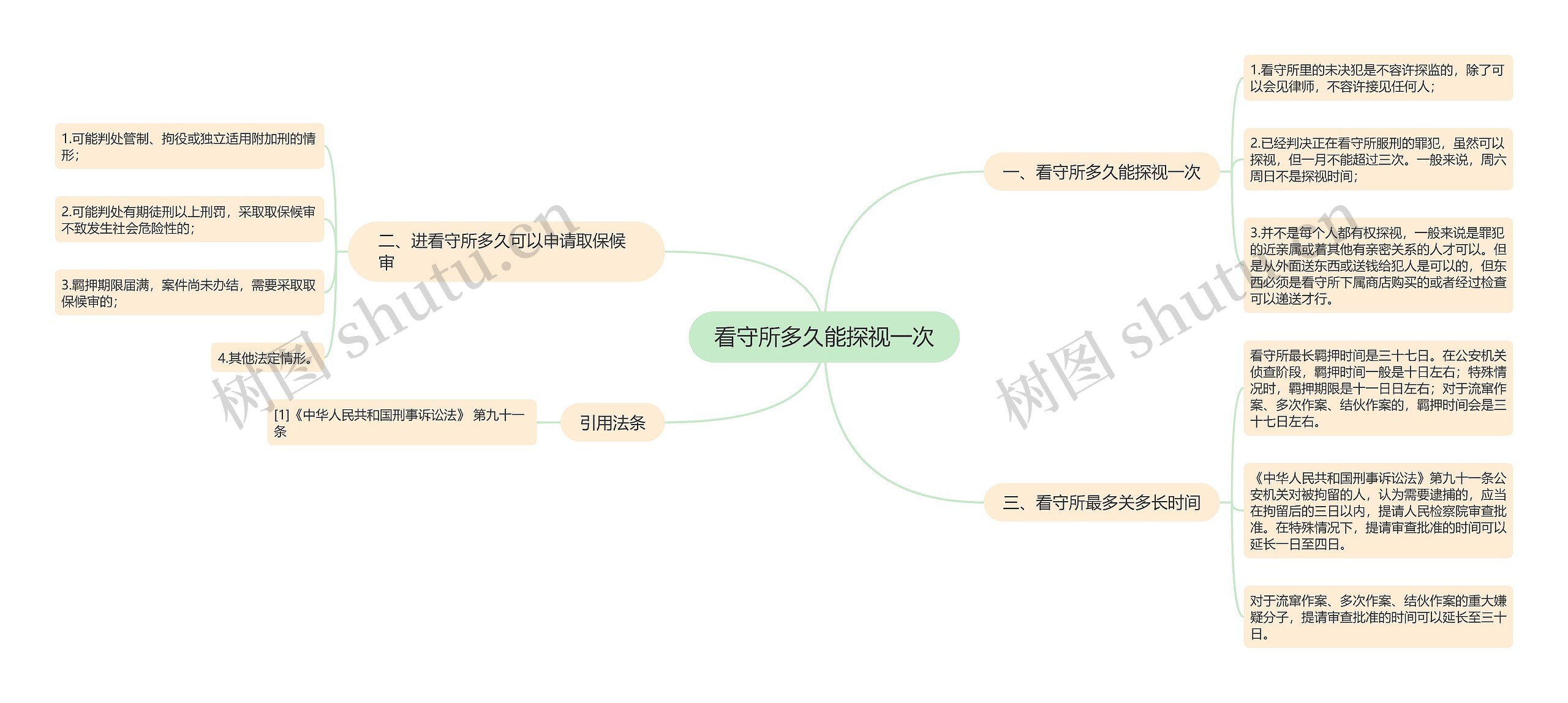 看守所多久能探视一次思维导图