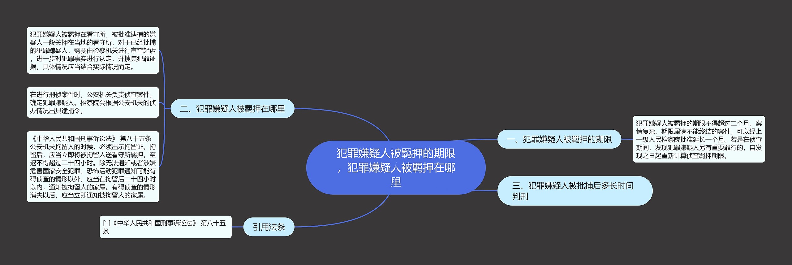 犯罪嫌疑人被羁押的期限，犯罪嫌疑人被羁押在哪里思维导图