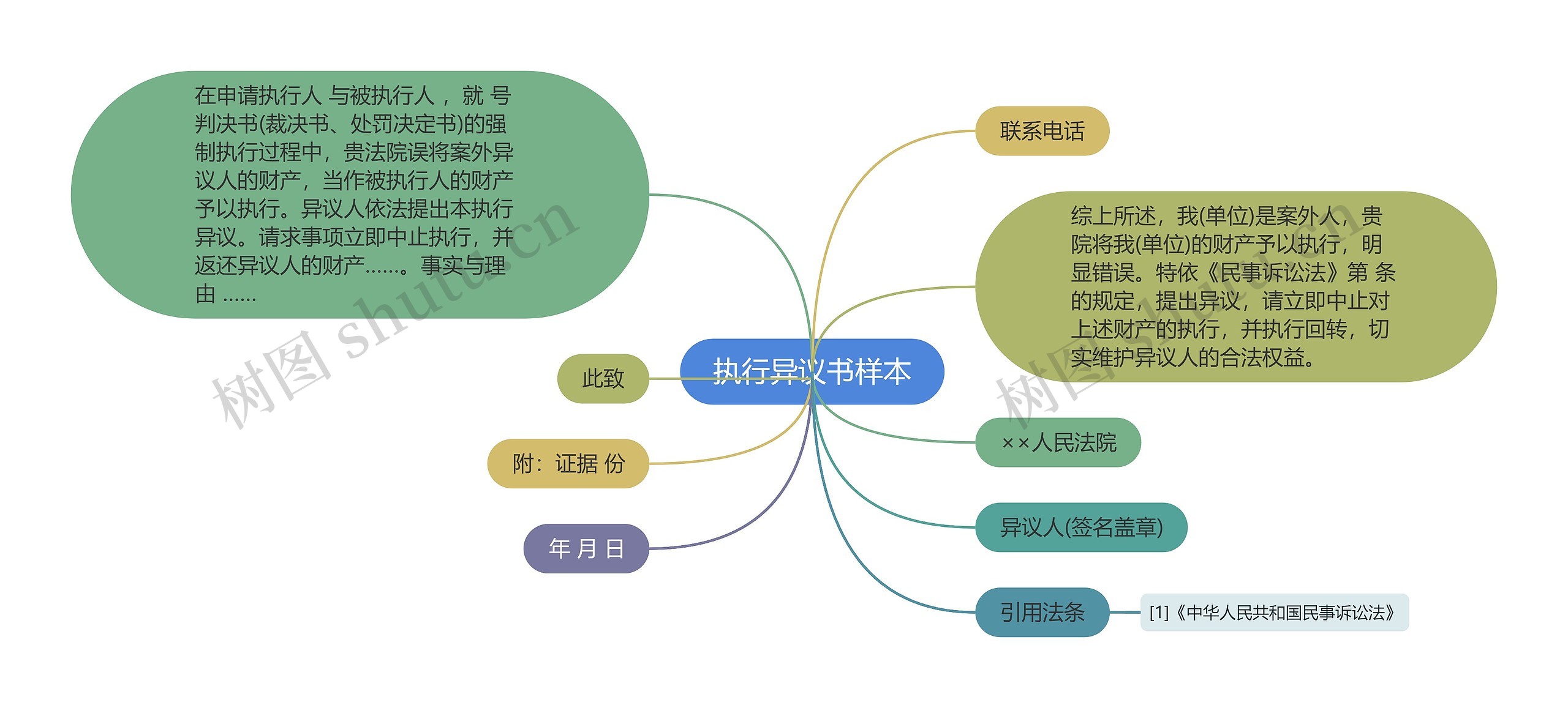 执行异议书样本思维导图