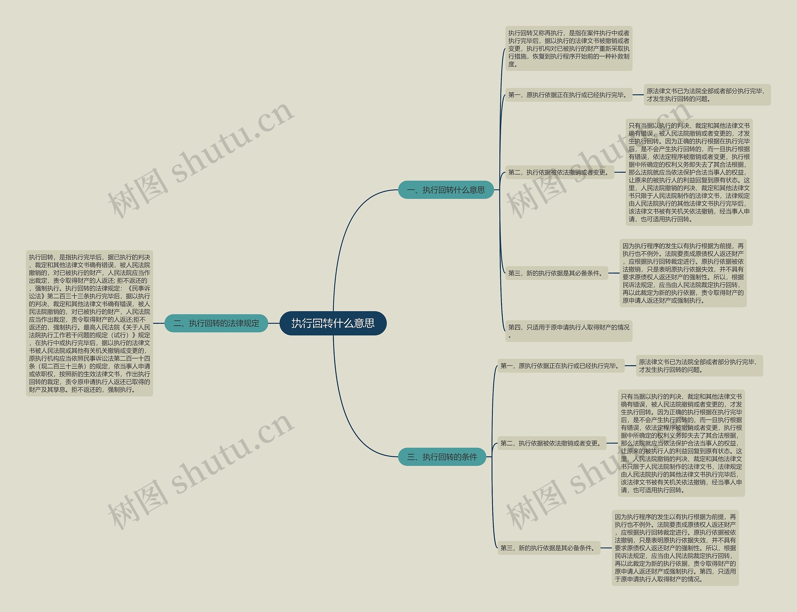执行回转什么意思思维导图