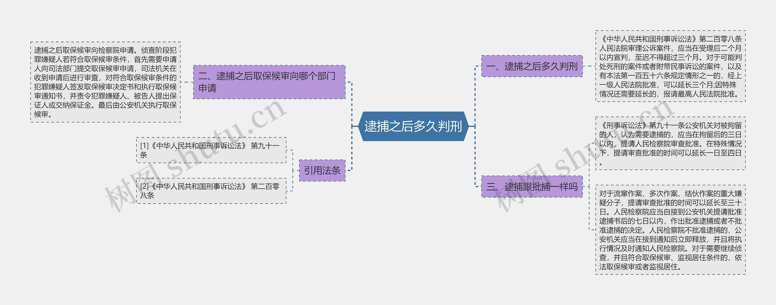 逮捕之后多久判刑思维导图